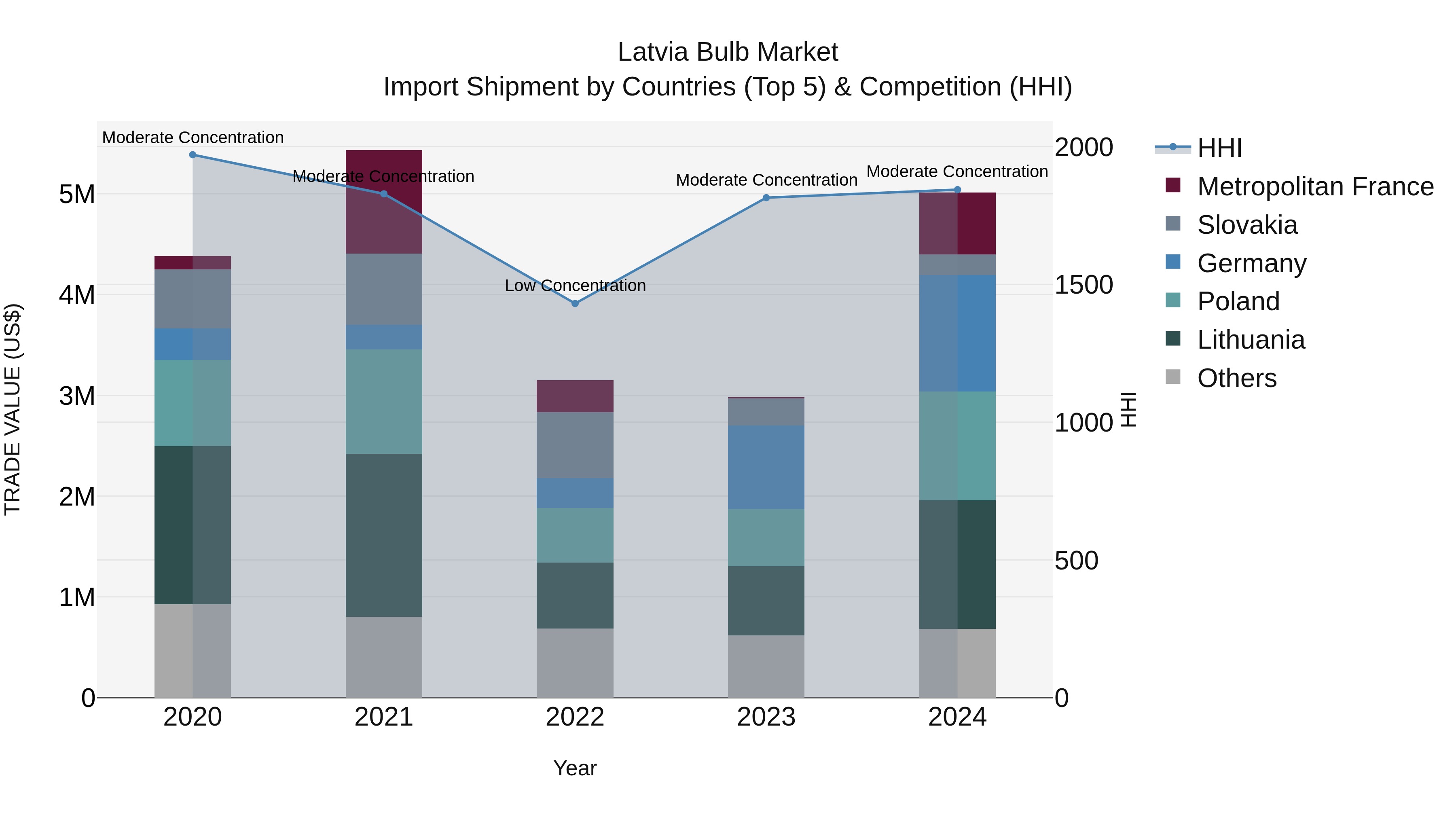 Latvia Bulb Market Top 5 Importing Countries and Market Competition (HHI) Analysis