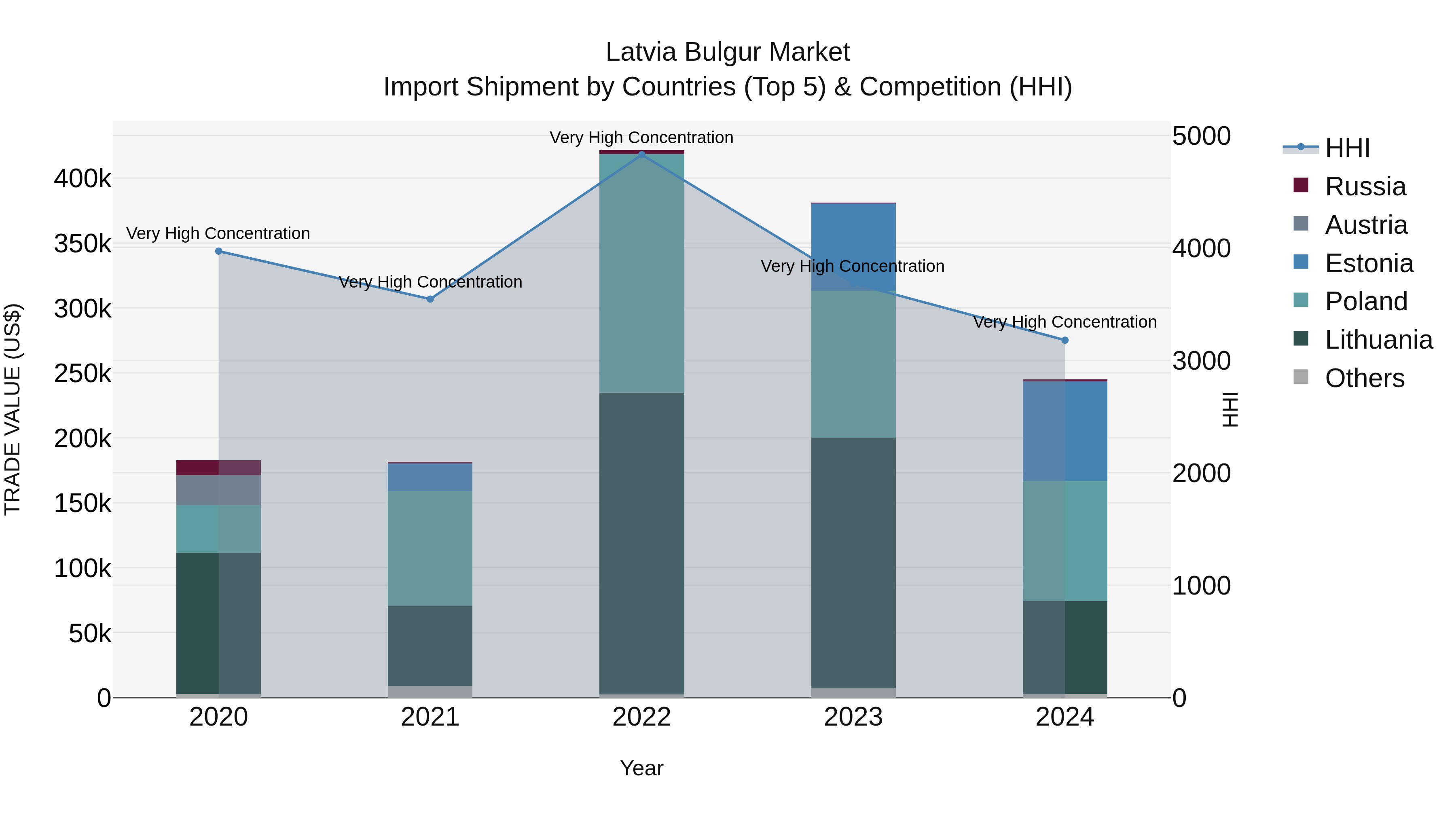 Latvia Bulgur Market Top 5 Importing Countries and Market Competition (HHI) Analysis