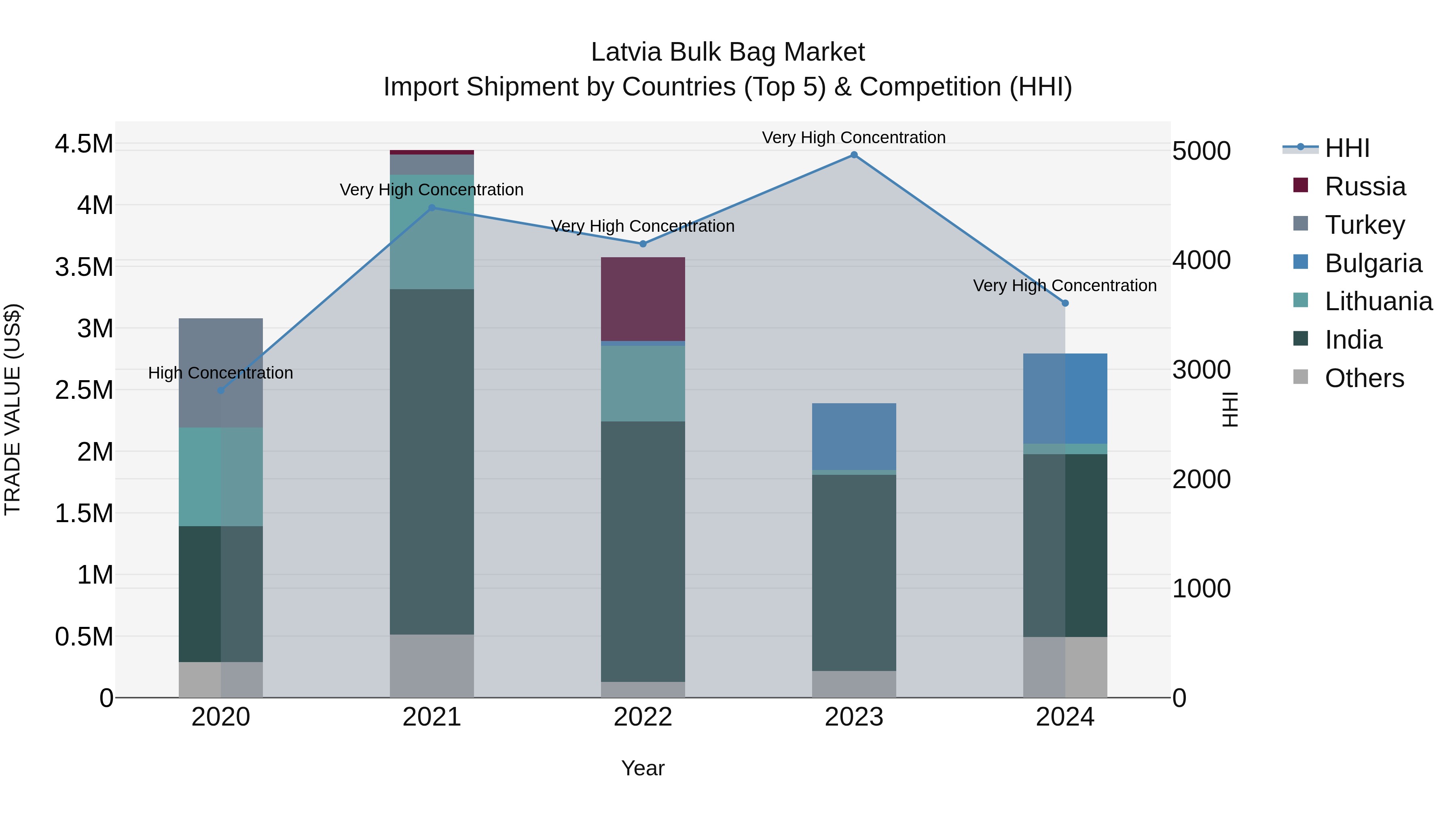 Latvia Bulk Bag Market Top 5 Importing Countries and Market Competition (HHI) Analysis