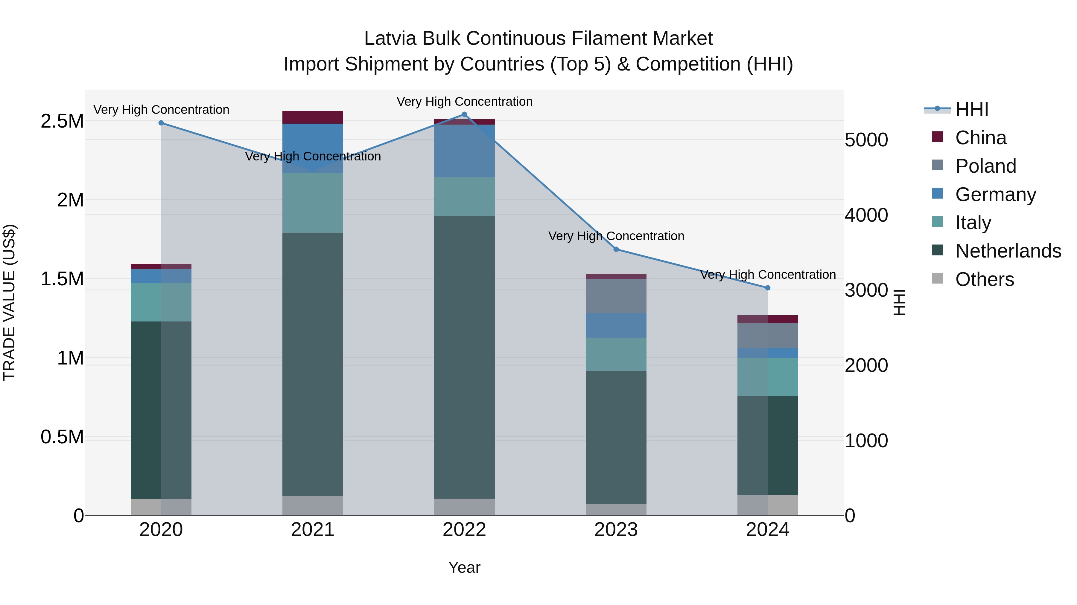 Latvia Bulk Continuous Filament Market Top 5 Importing Countries and Market Competition (HHI) Analysis