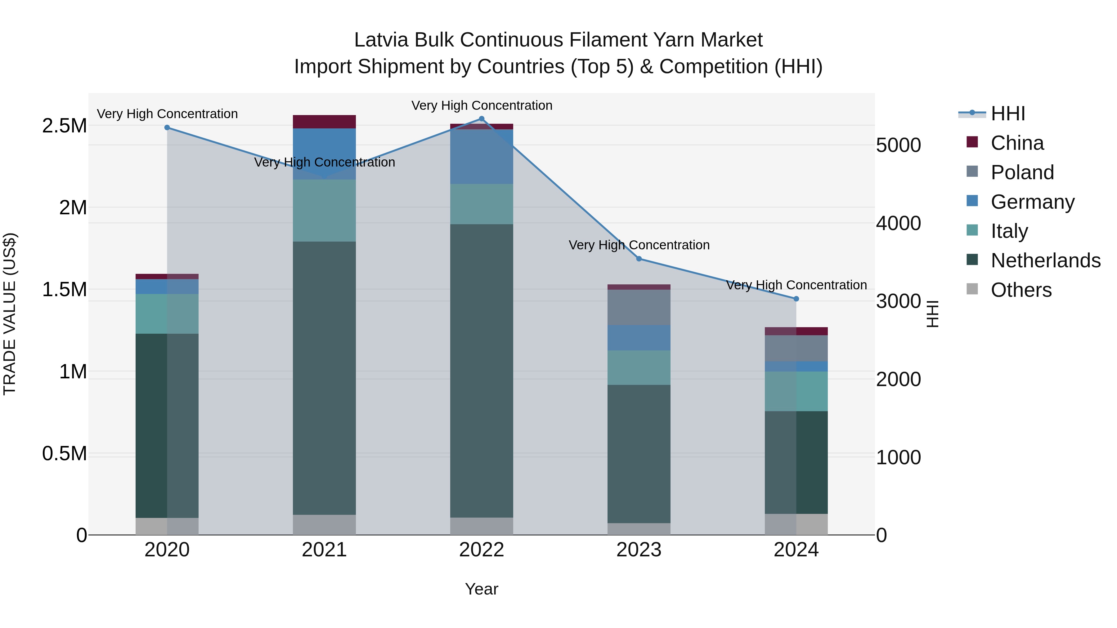 Latvia Bulk Continuous Filament Yarn Market Top 5 Importing Countries and Market Competition (HHI) Analysis