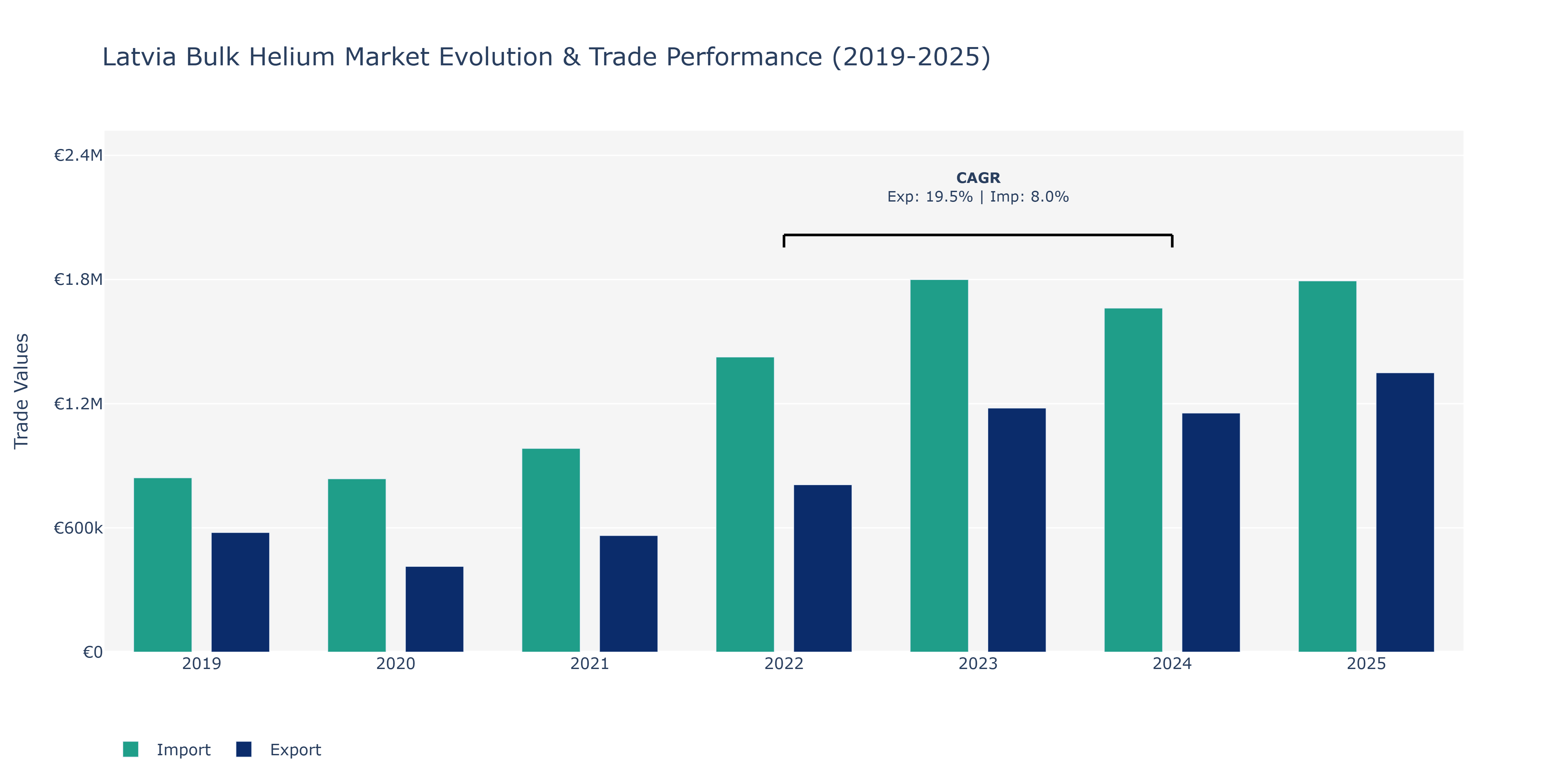 Latvia Bulk Helium Market: Production & Trade Performance (2019-2025)
