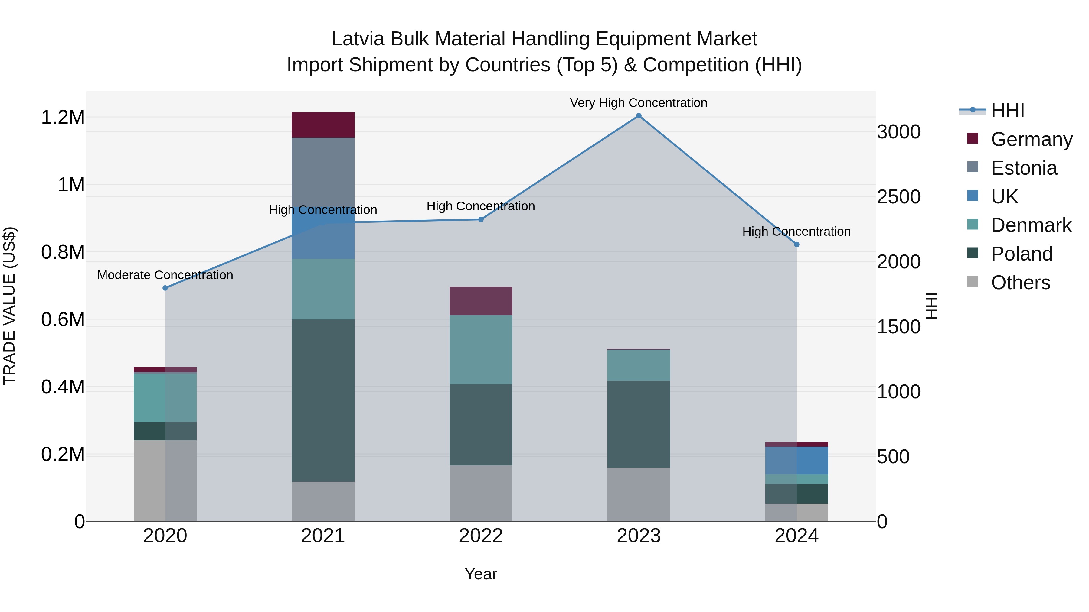 Latvia Bulk Material Handling Equipment Market Top 5 Importing Countries and Market Competition (HHI) Analysis