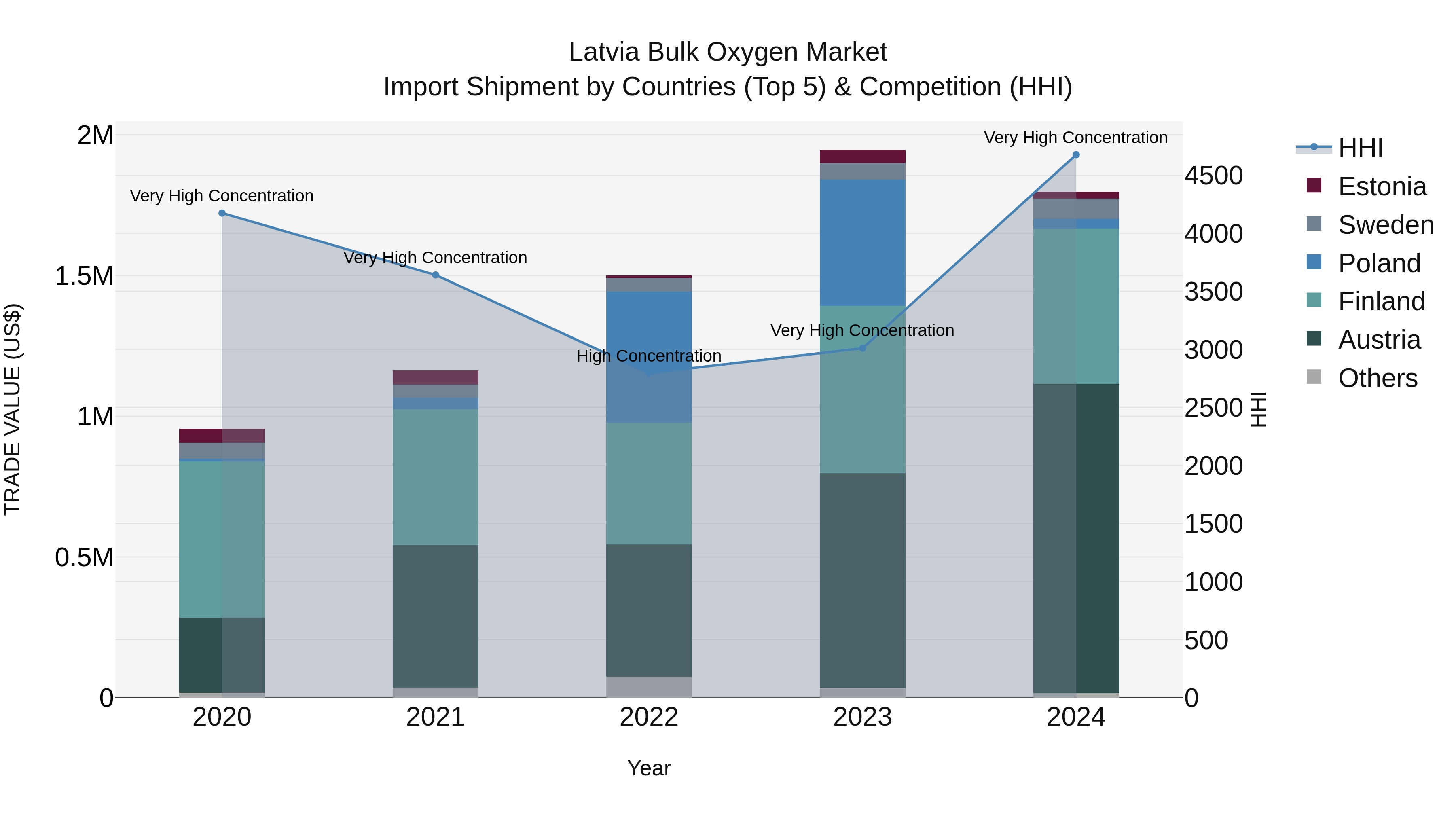 Latvia Bulk Oxygen Market Top 5 Importing Countries and Market Competition (HHI) Analysis