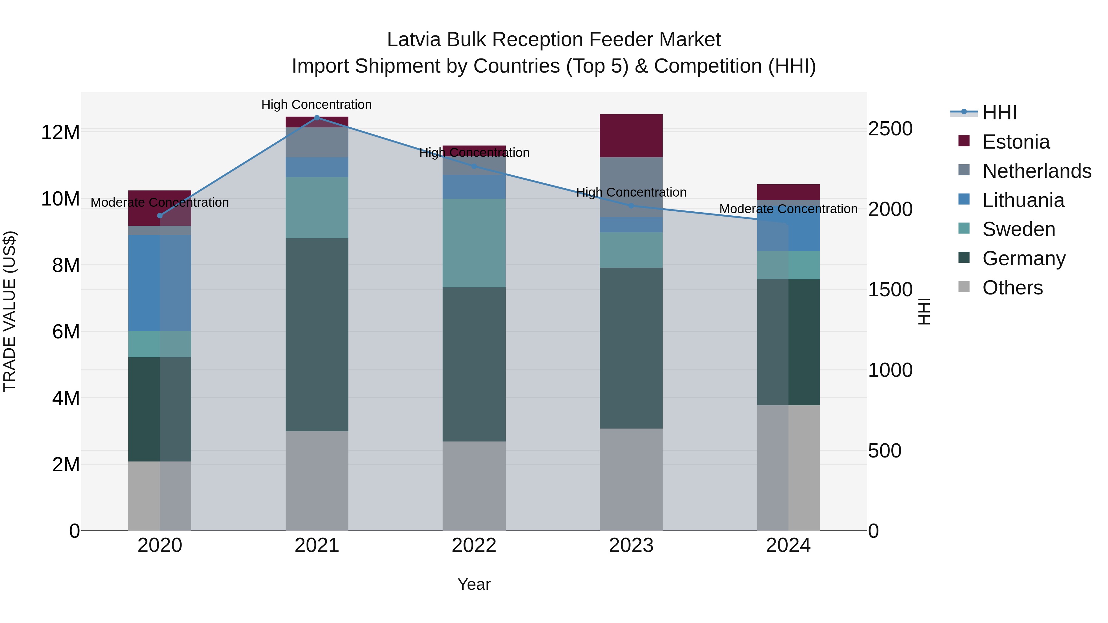 Latvia Bulk Reception Feeder Market Top 5 Importing Countries and Market Competition (HHI) Analysis