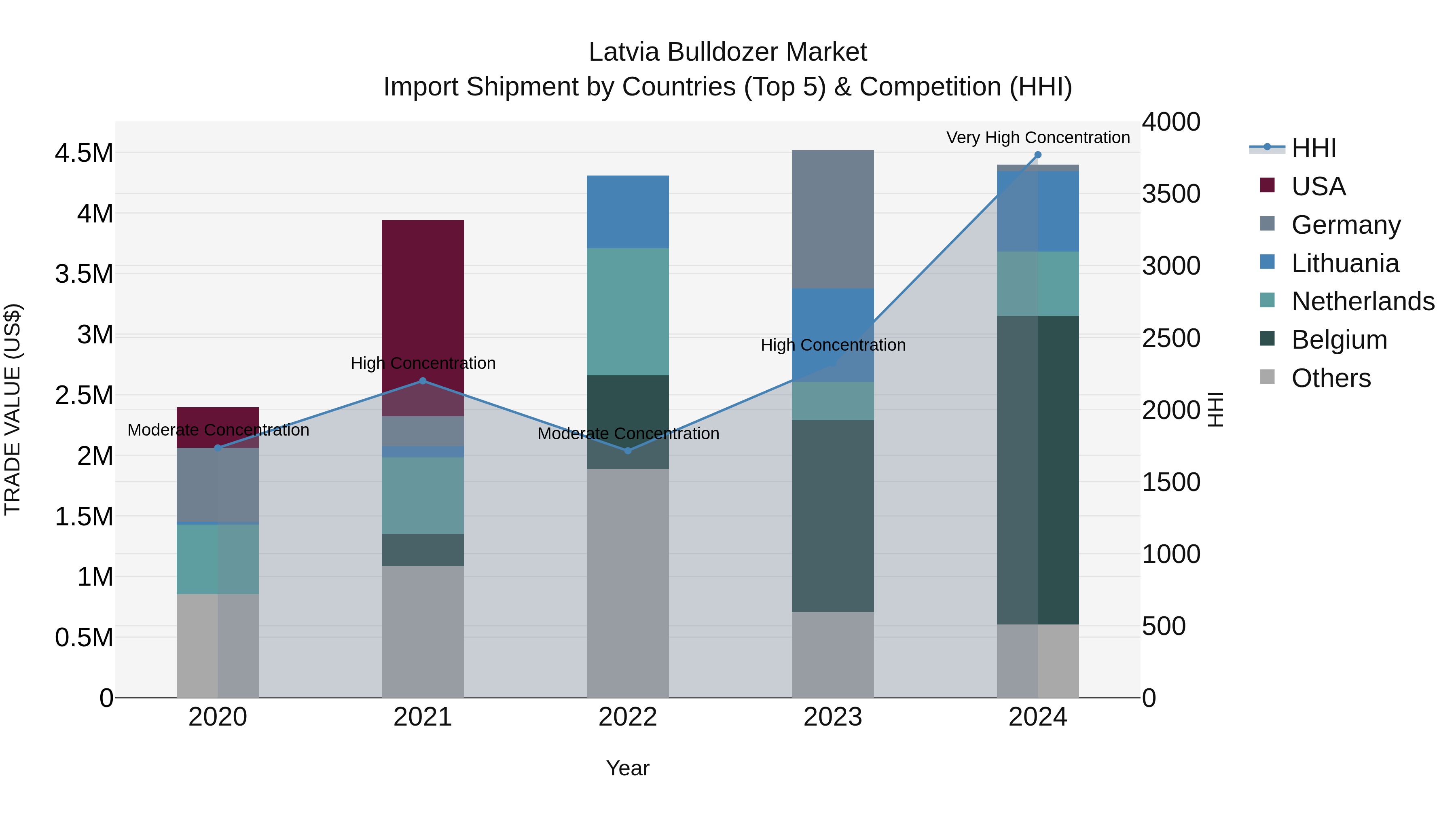 Latvia Bulldozer Market Top 5 Importing Countries and Market Competition (HHI) Analysis
