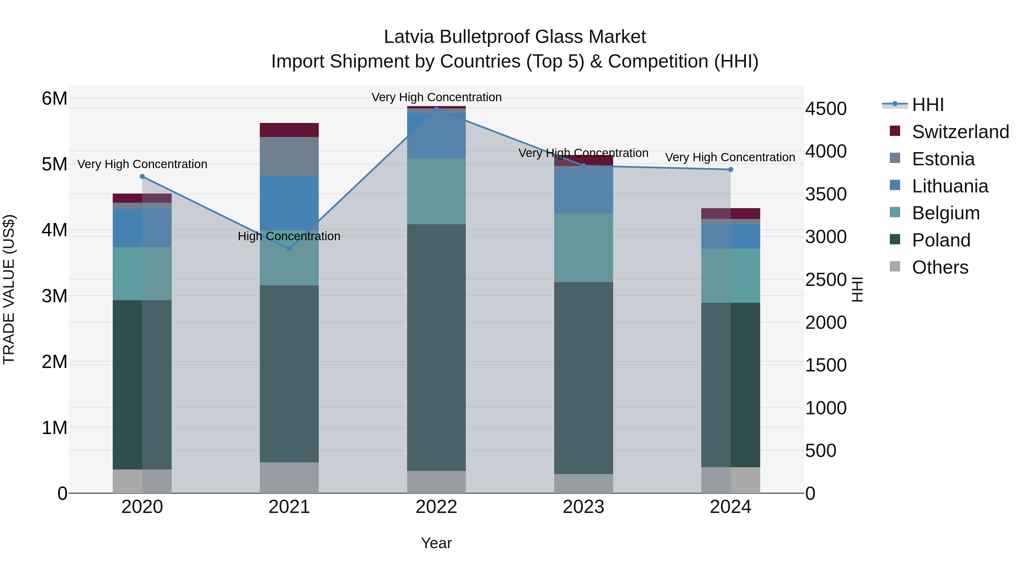 Latvia Bulletproof Glass Market Top 5 Importing Countries and Market Competition (HHI) Analysis