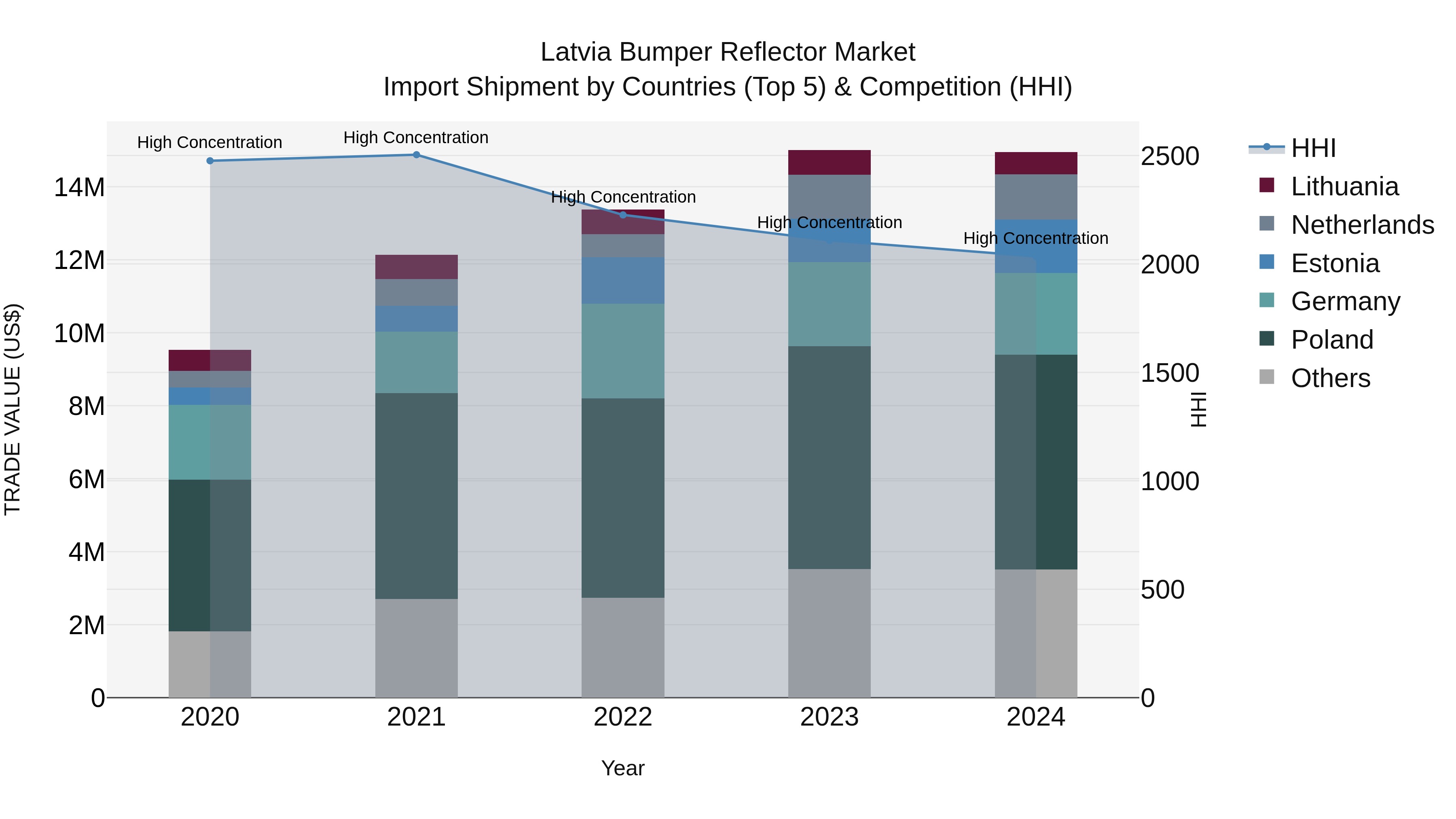 Latvia Bumper Reflector Market Top 5 Importing Countries and Market Competition (HHI) Analysis