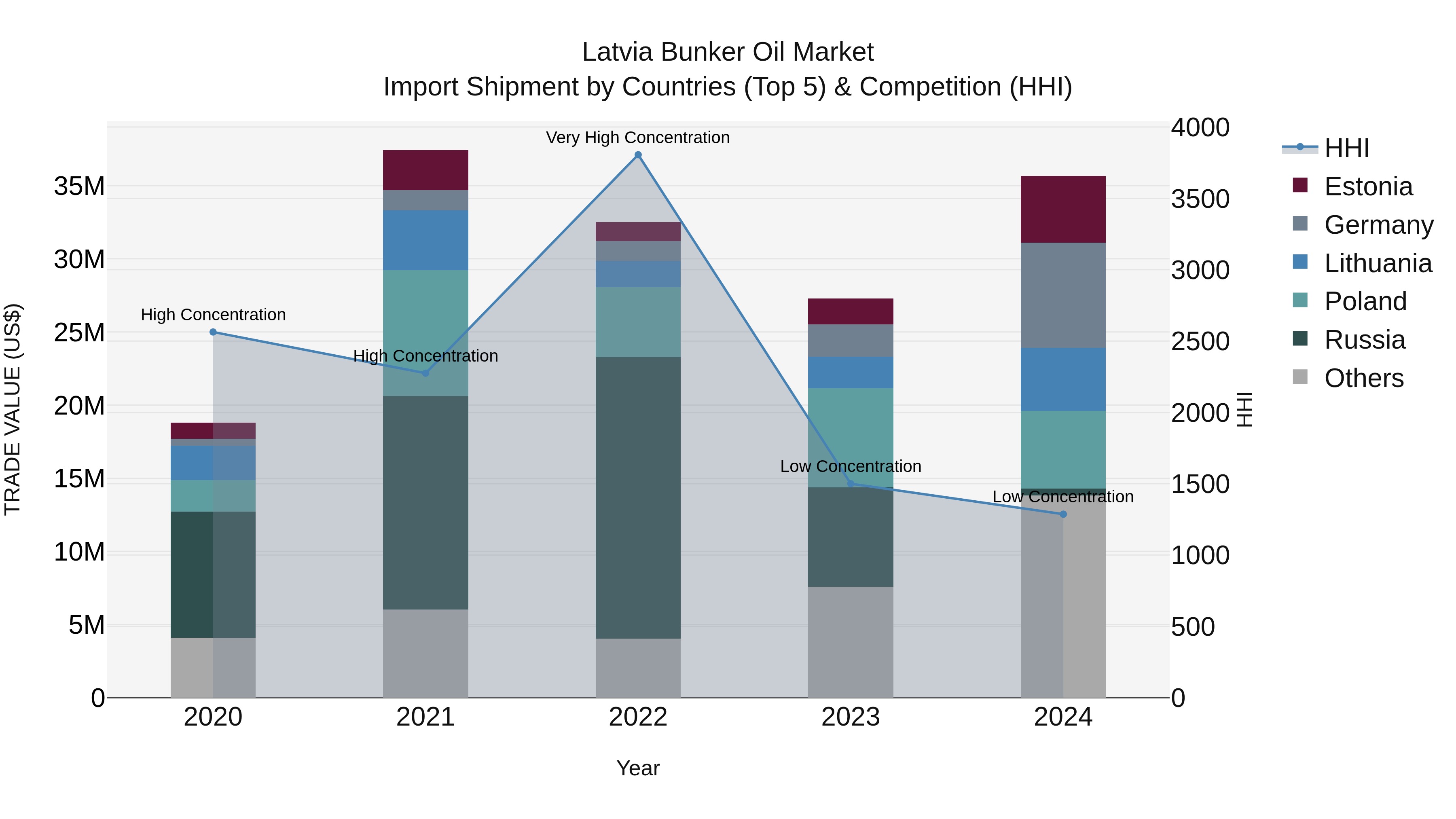 Latvia Bunker Oil Market Top 5 Importing Countries and Market Competition (HHI) Analysis