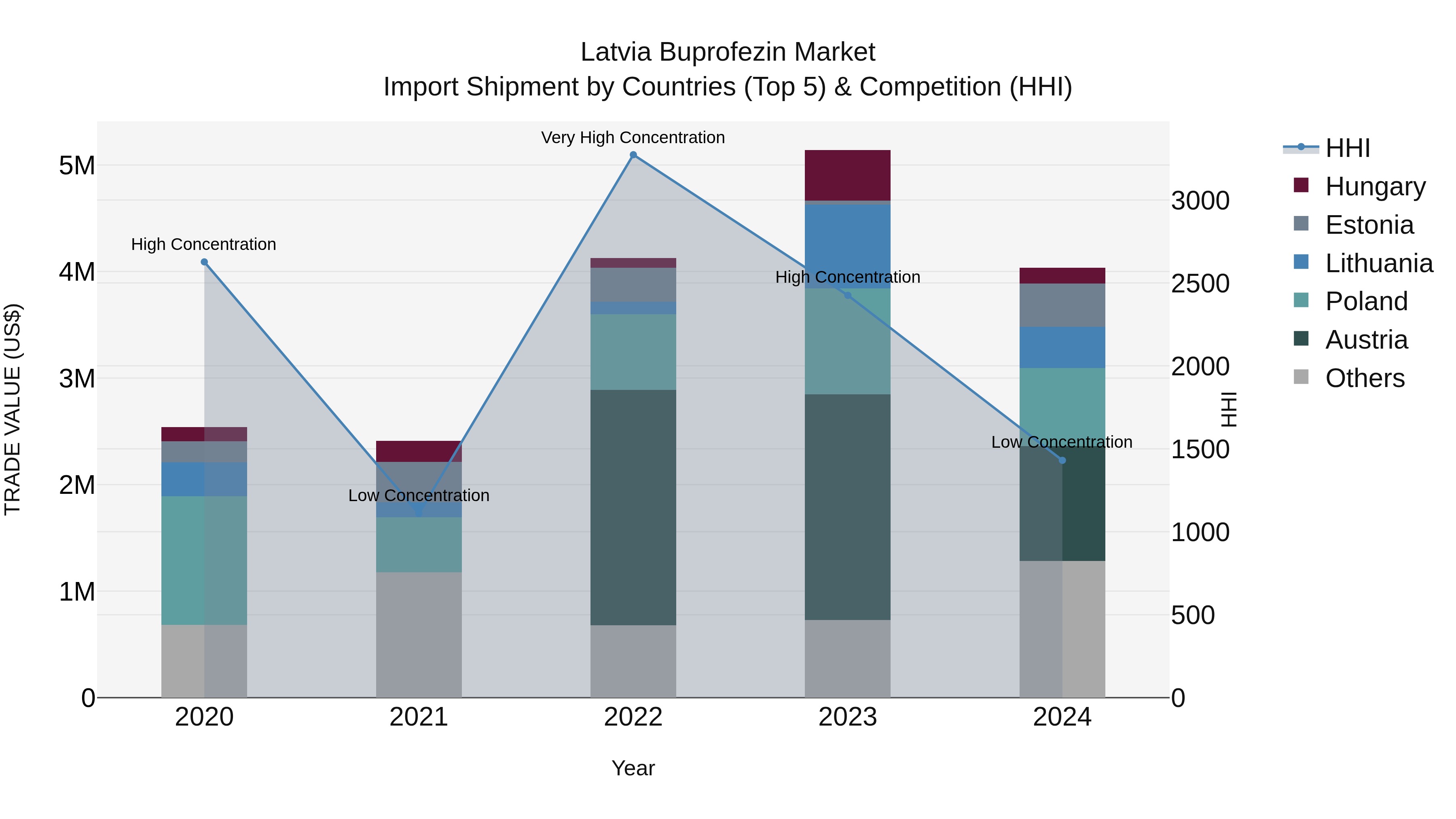Latvia Buprofezin Market Top 5 Importing Countries and Market Competition (HHI) Analysis