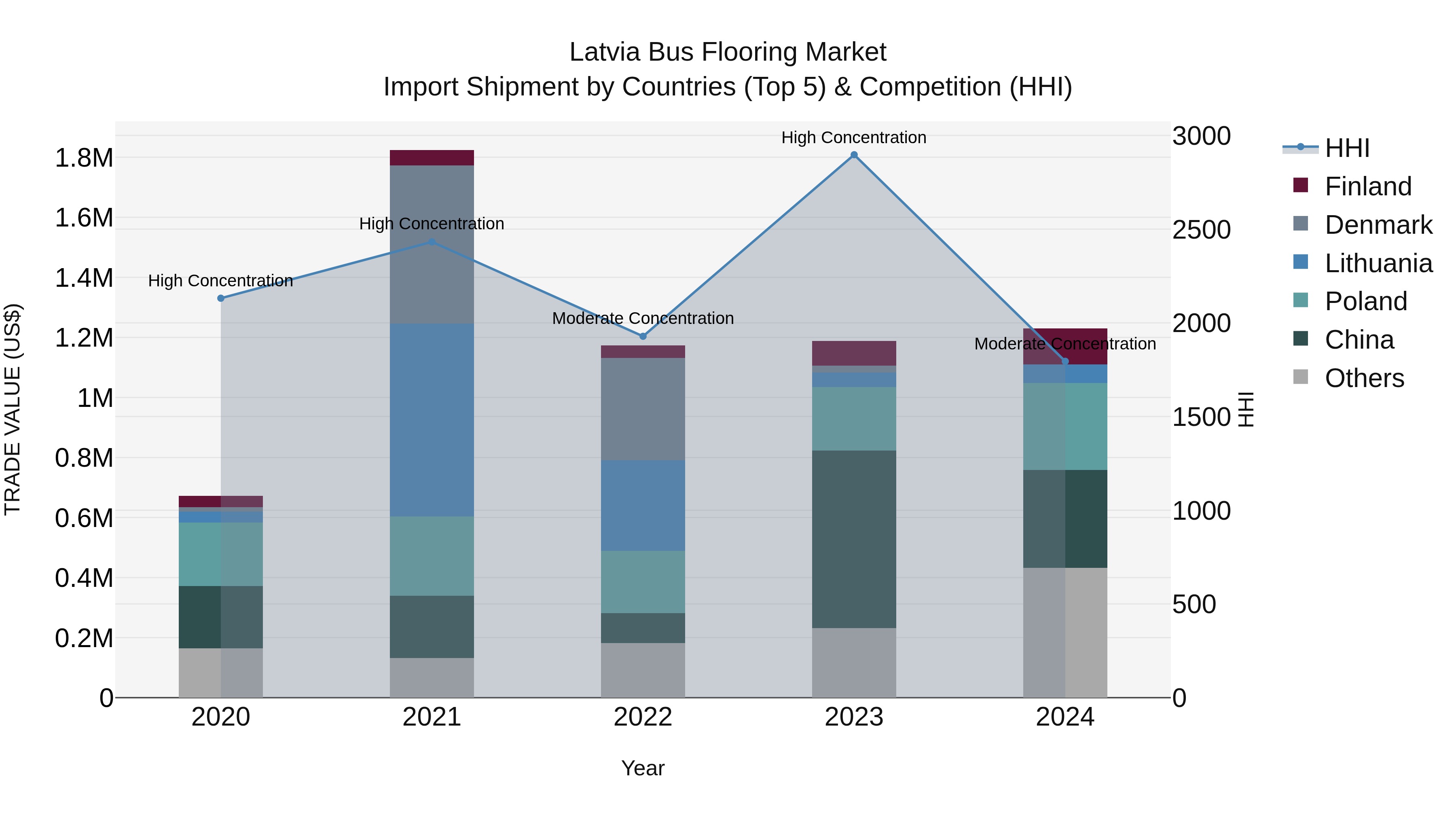 Latvia Bus Flooring Market Top 5 Importing Countries and Market Competition (HHI) Analysis