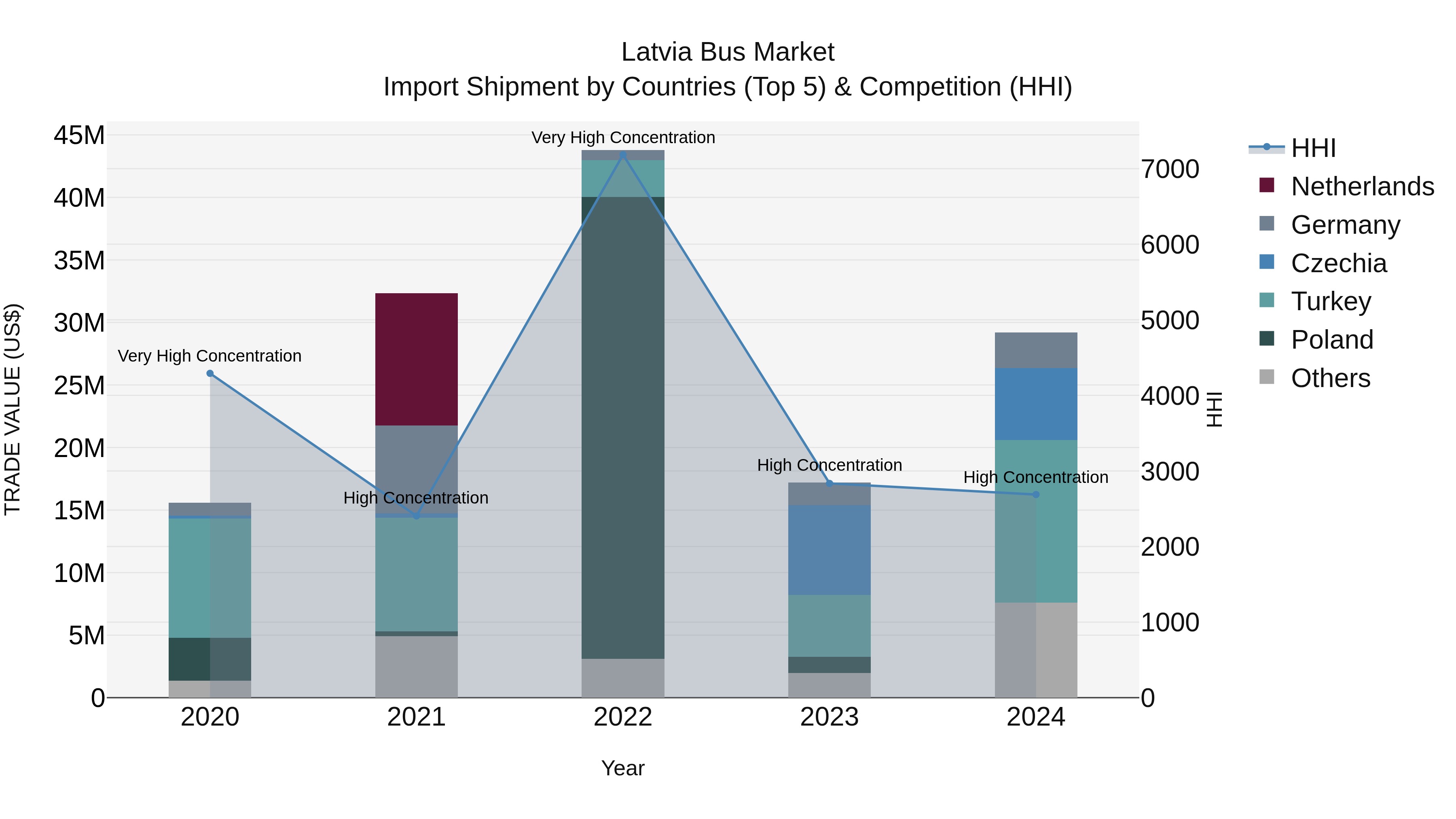 Latvia Bus Market Top 5 Importing Countries and Market Competition (HHI) Analysis
