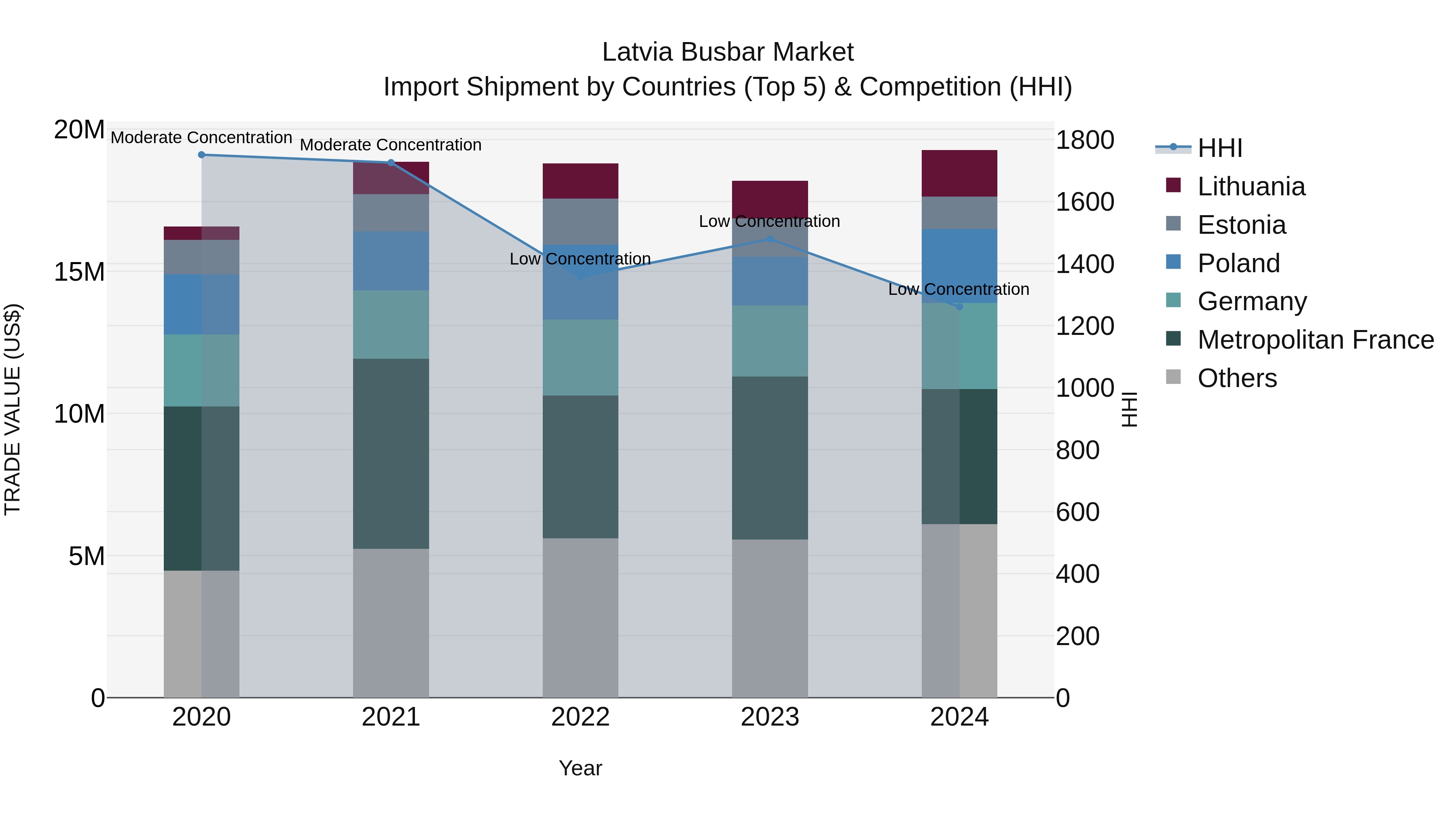 Latvia Busbar Market Top 5 Importing Countries and Market Competition (HHI) Analysis