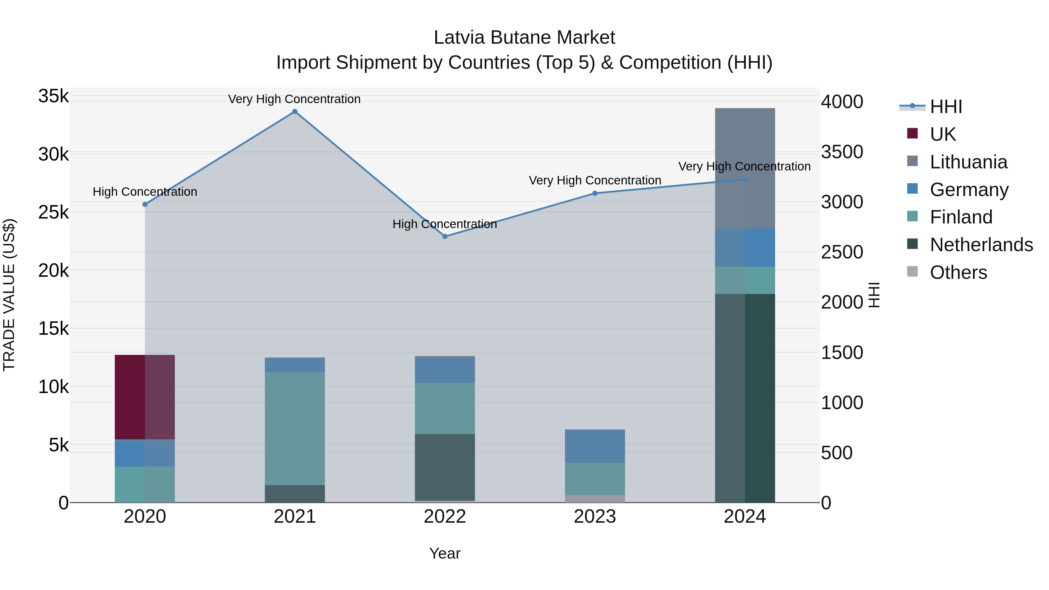Latvia Butane Market Top 5 Importing Countries and Market Competition (HHI) Analysis