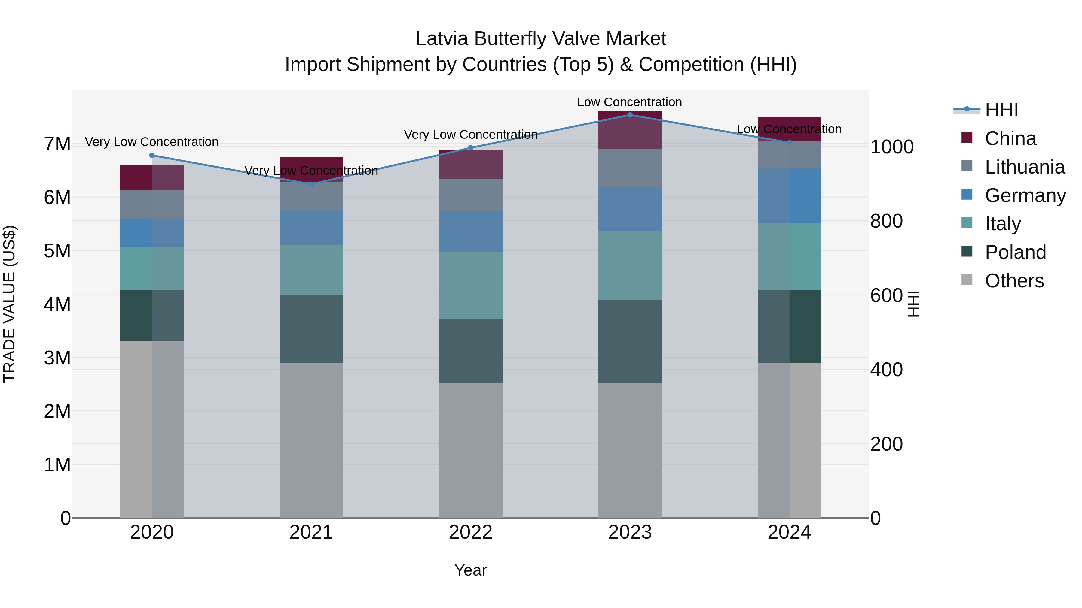 Latvia Butterfly Valve Market Top 5 Importing Countries and Market Competition (HHI) Analysis