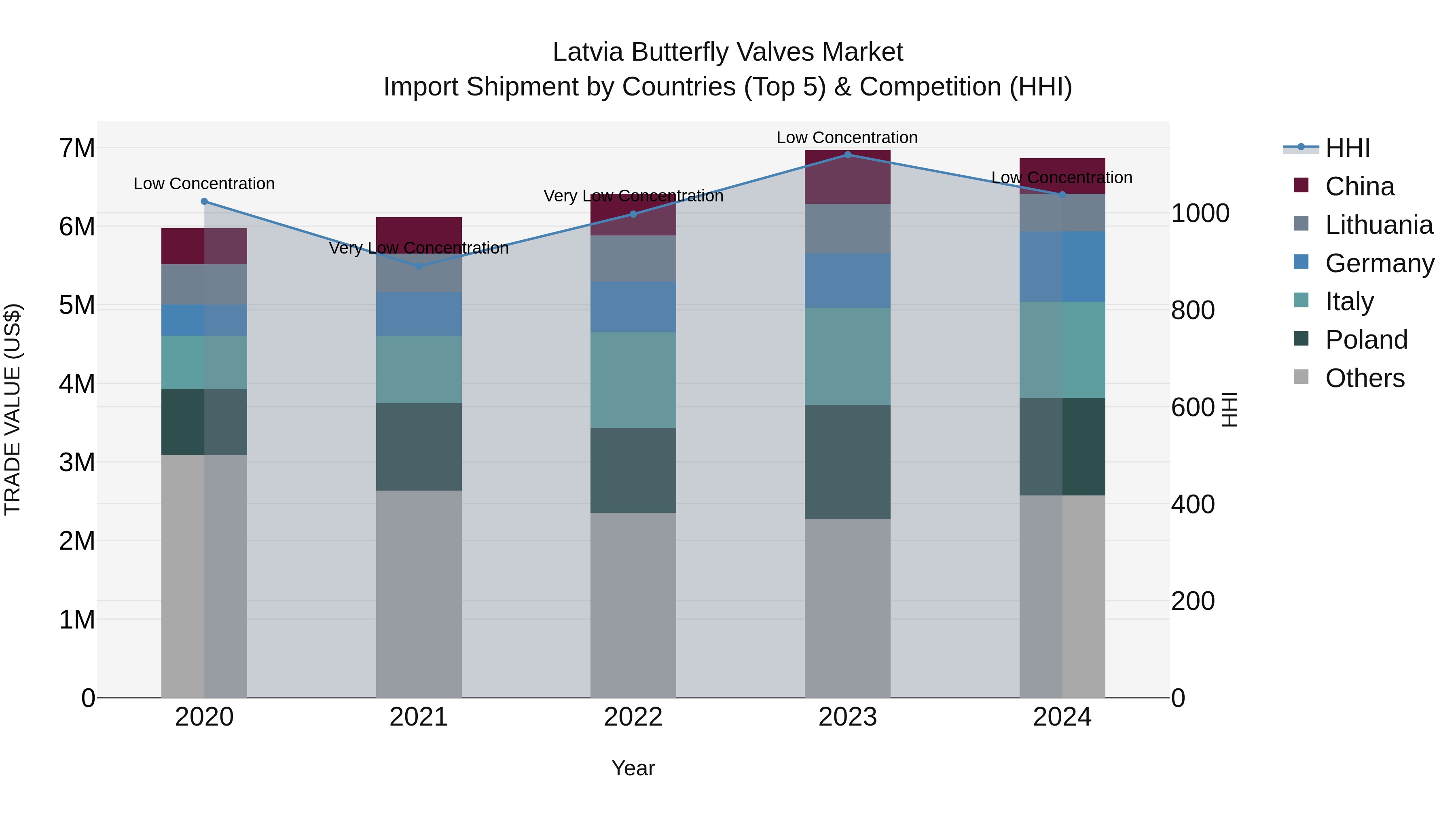 Latvia Butterfly Valves Market Top 5 Importing Countries and Market Competition (HHI) Analysis