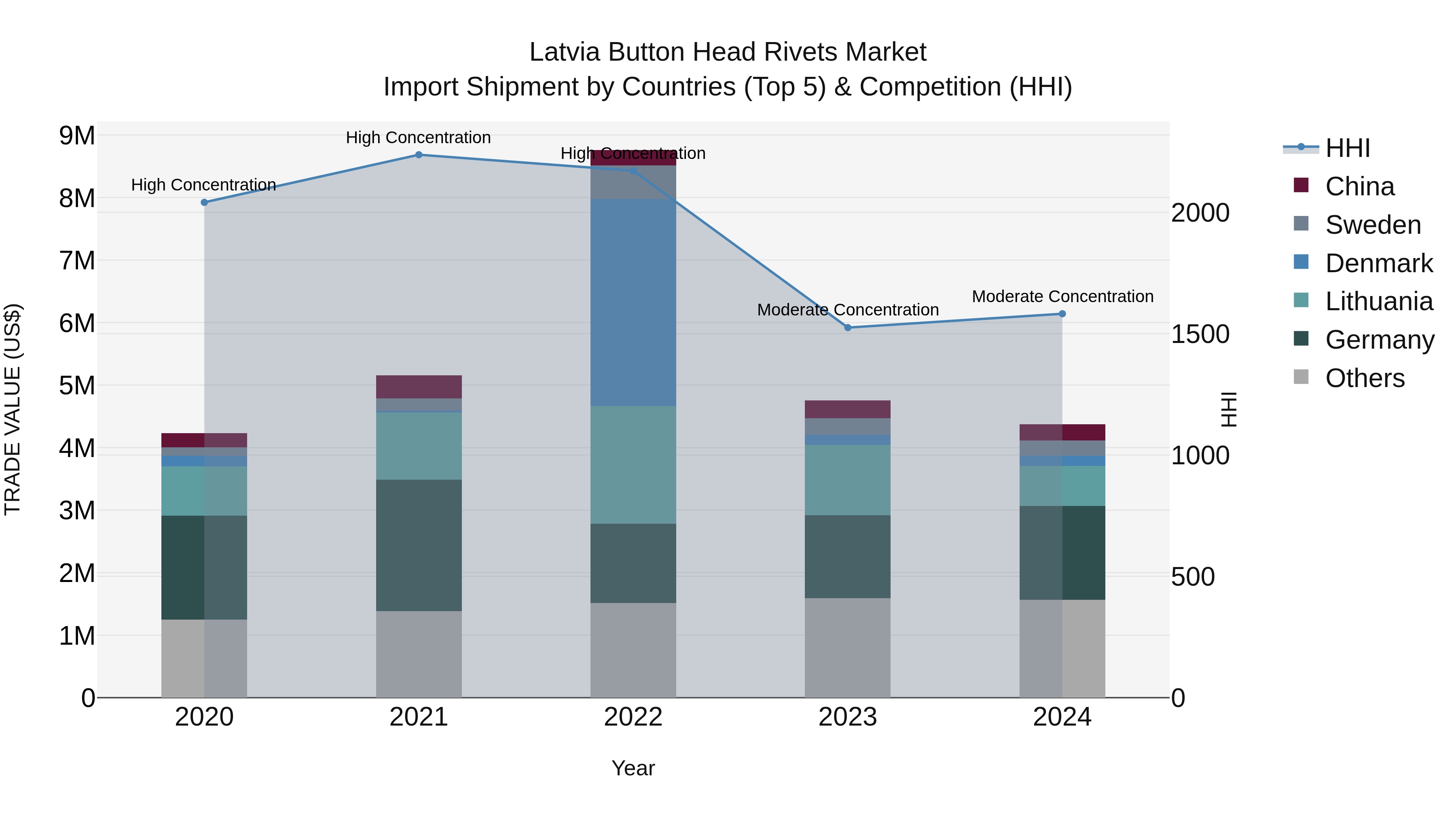 Latvia Button Head Rivets Market Top 5 Importing Countries and Market Competition (HHI) Analysis