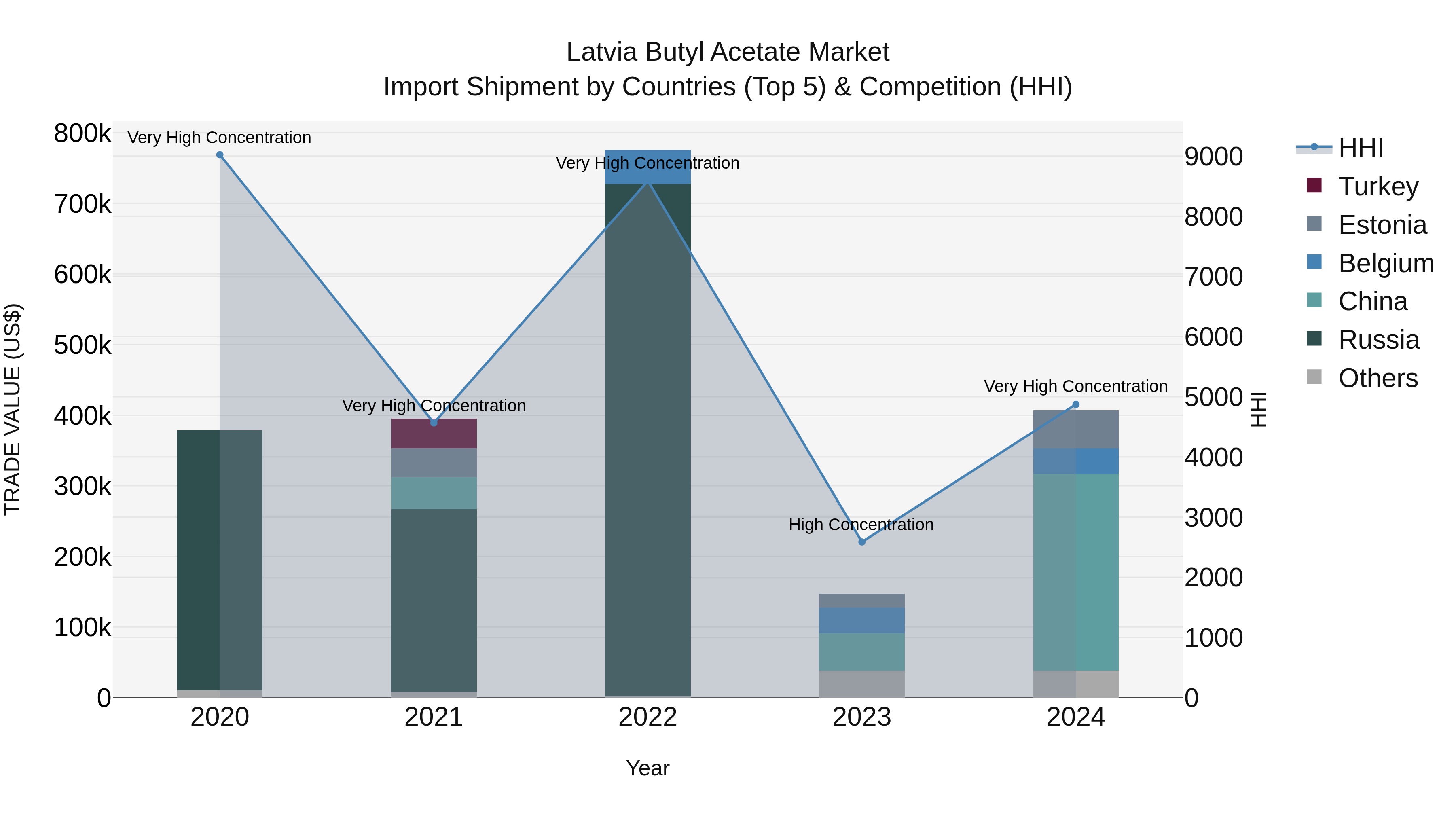 Latvia Butyl Acetate Market Top 5 Importing Countries and Market Competition (HHI) Analysis