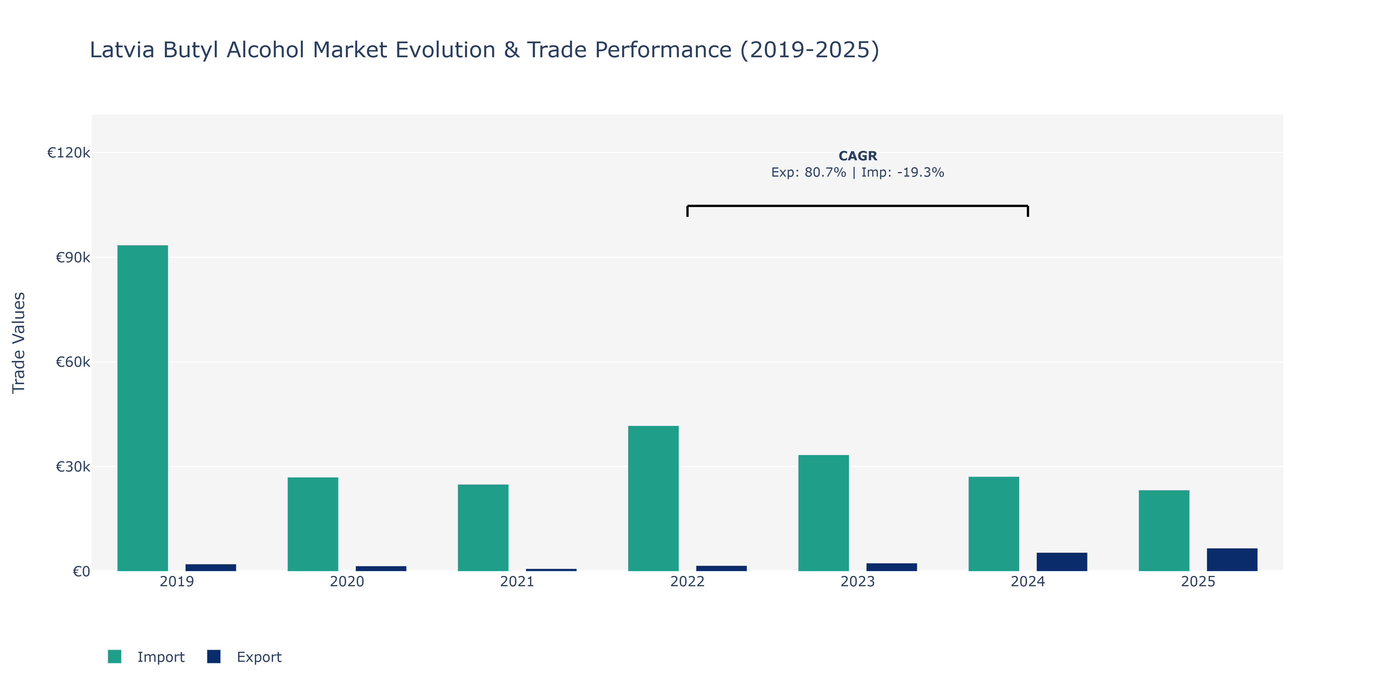 Latvia Butyl Alcohol Market: Production & Trade Performance (2019-2025) Size