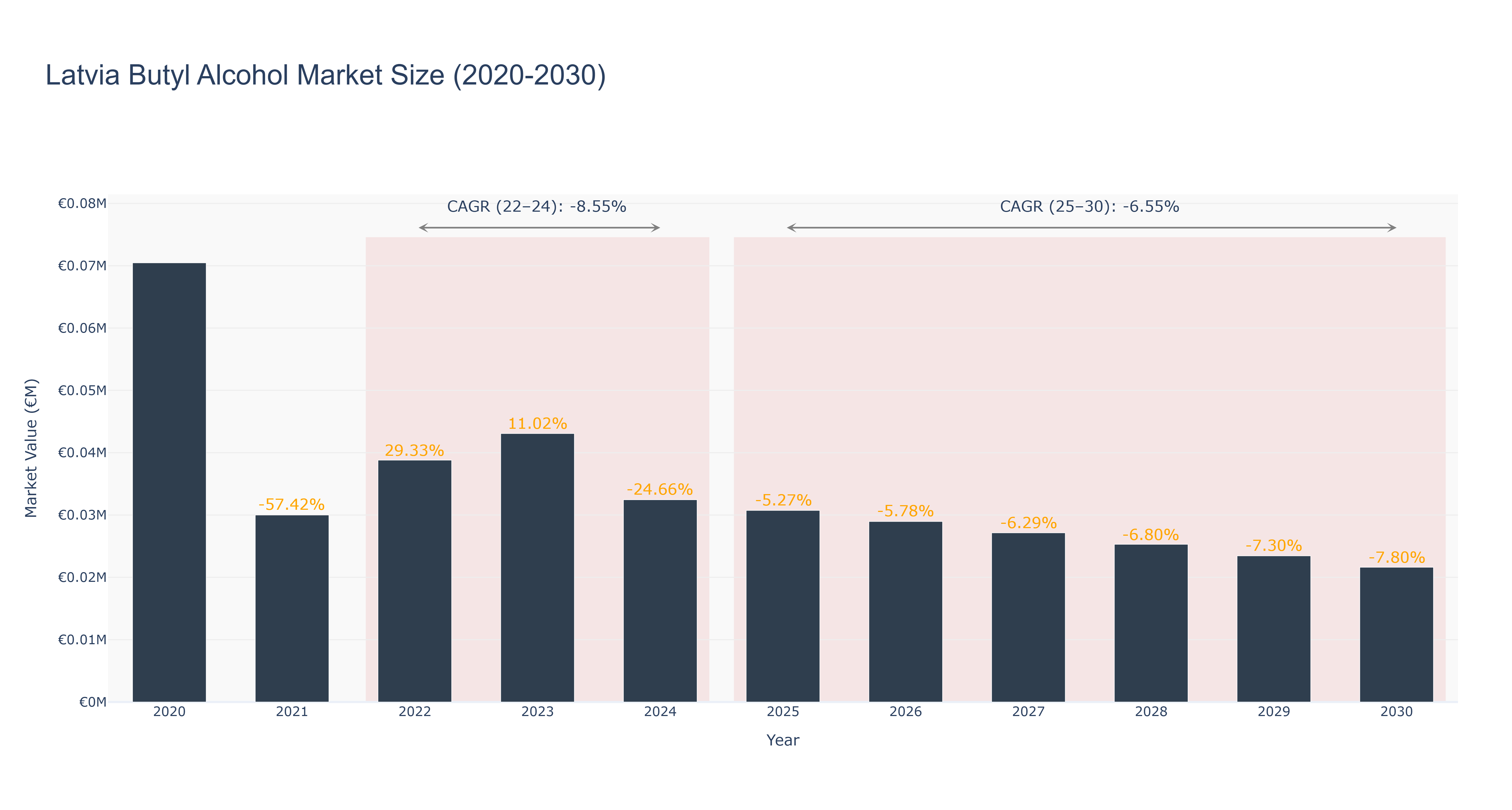 Latvia Butyl Alcohol Market Size (2020-2030) Size