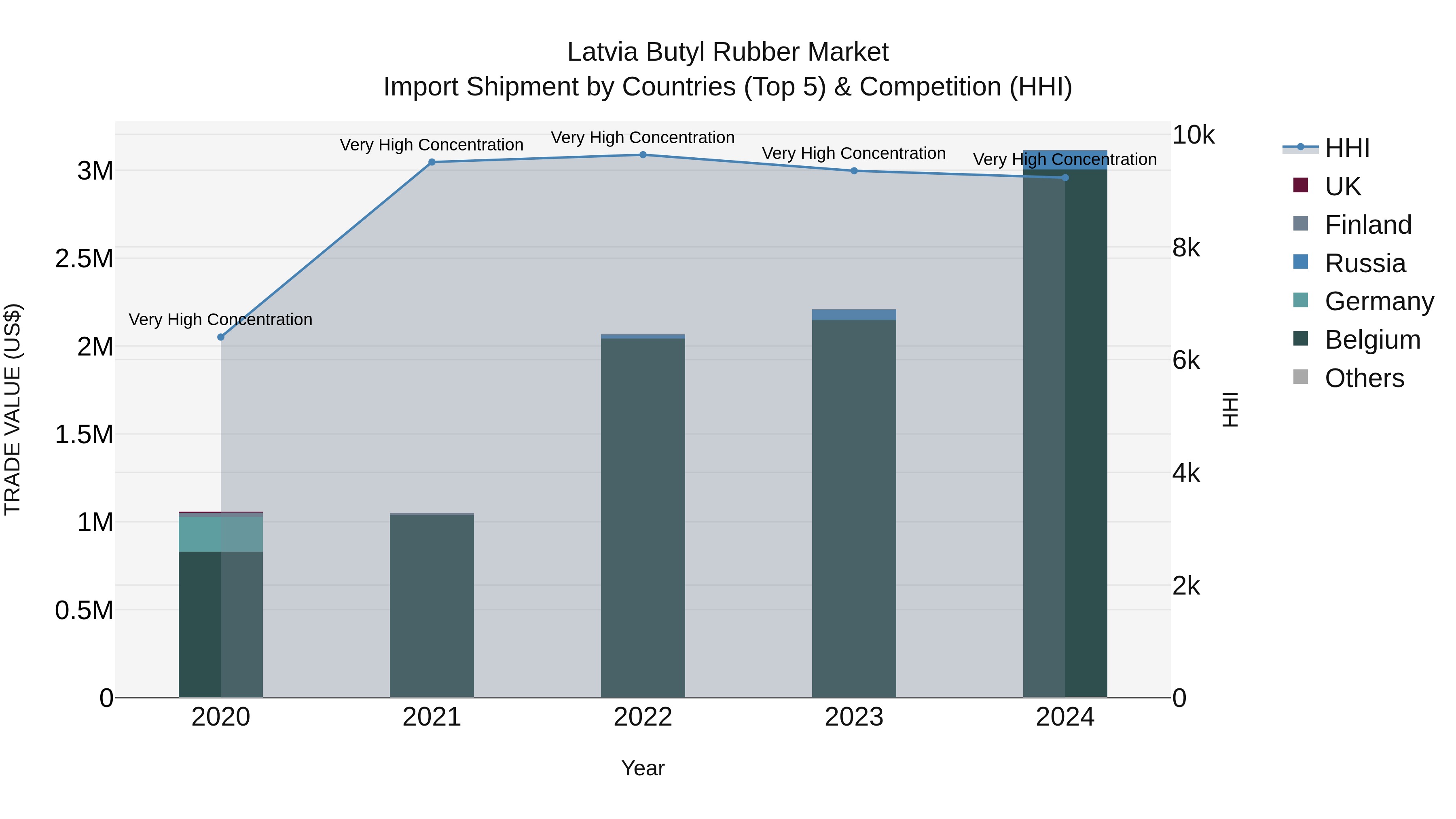 Latvia Butyl Rubber Market Top 5 Importing Countries and Market Competition (HHI) Analysis