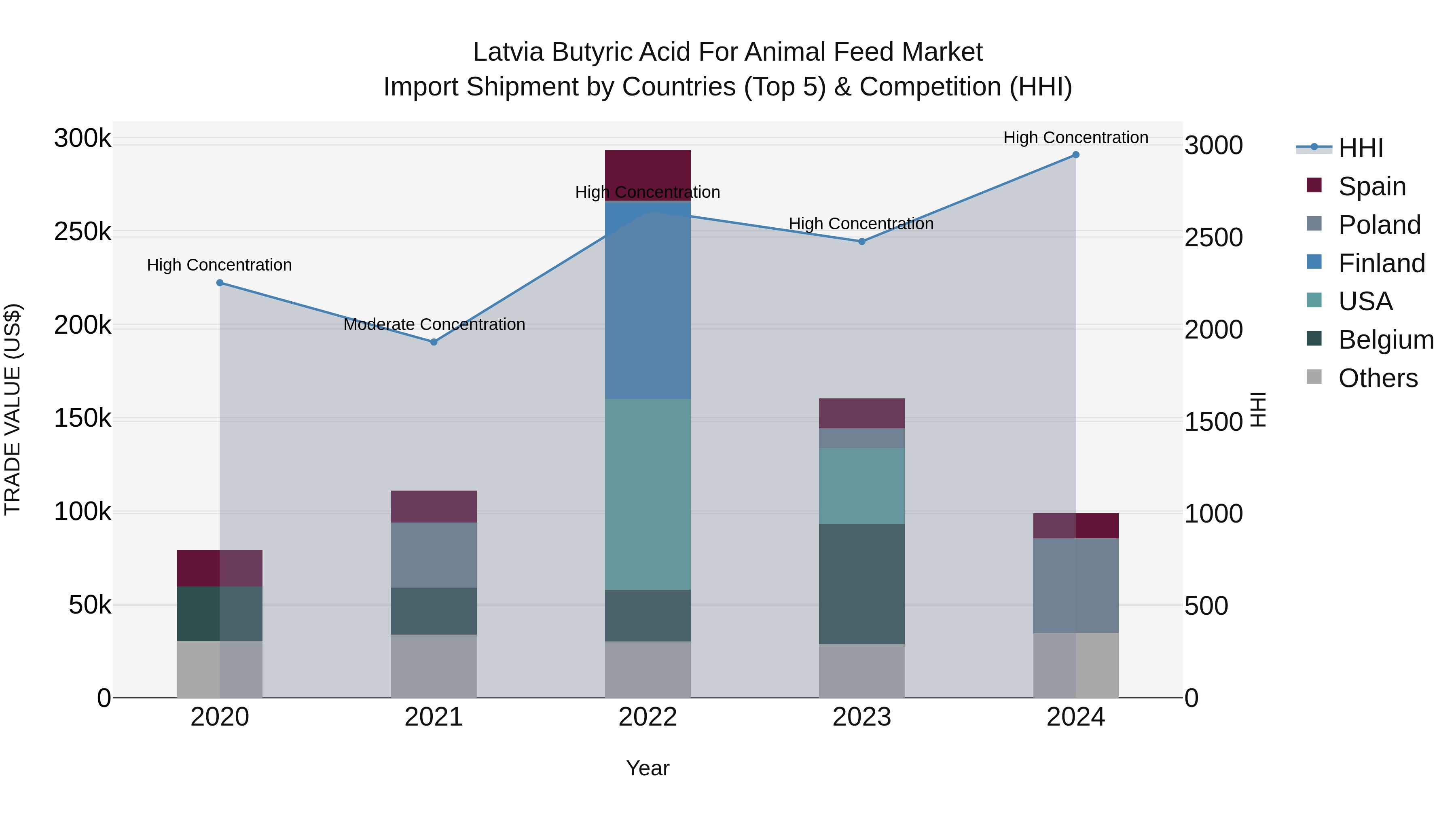 Latvia Butyric Acid for Animal Feed Market Top 5 Importing Countries and Market Competition (HHI) Analysis