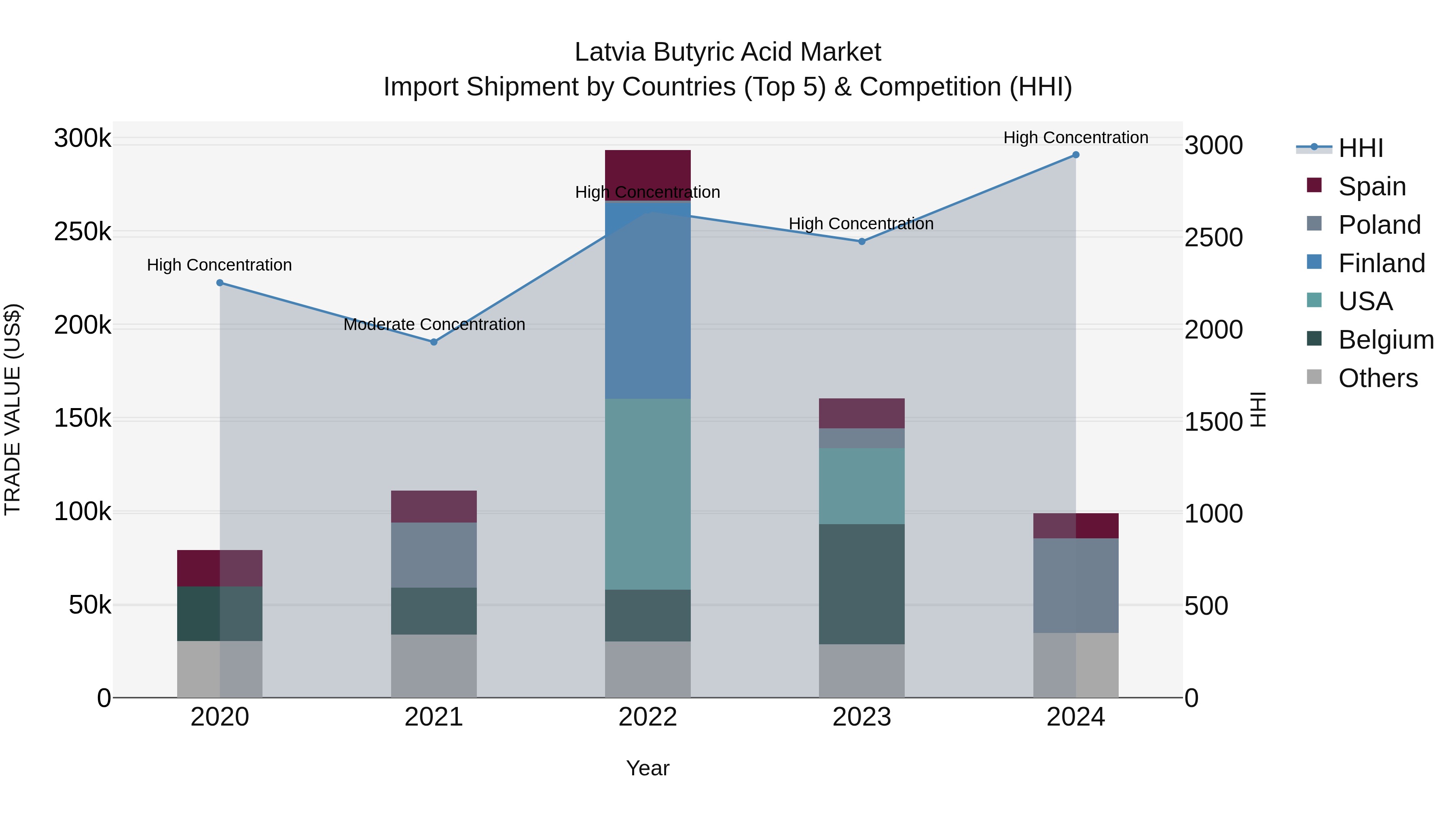Latvia Butyric Acid Market Top 5 Importing Countries and Market Competition (HHI) Analysis