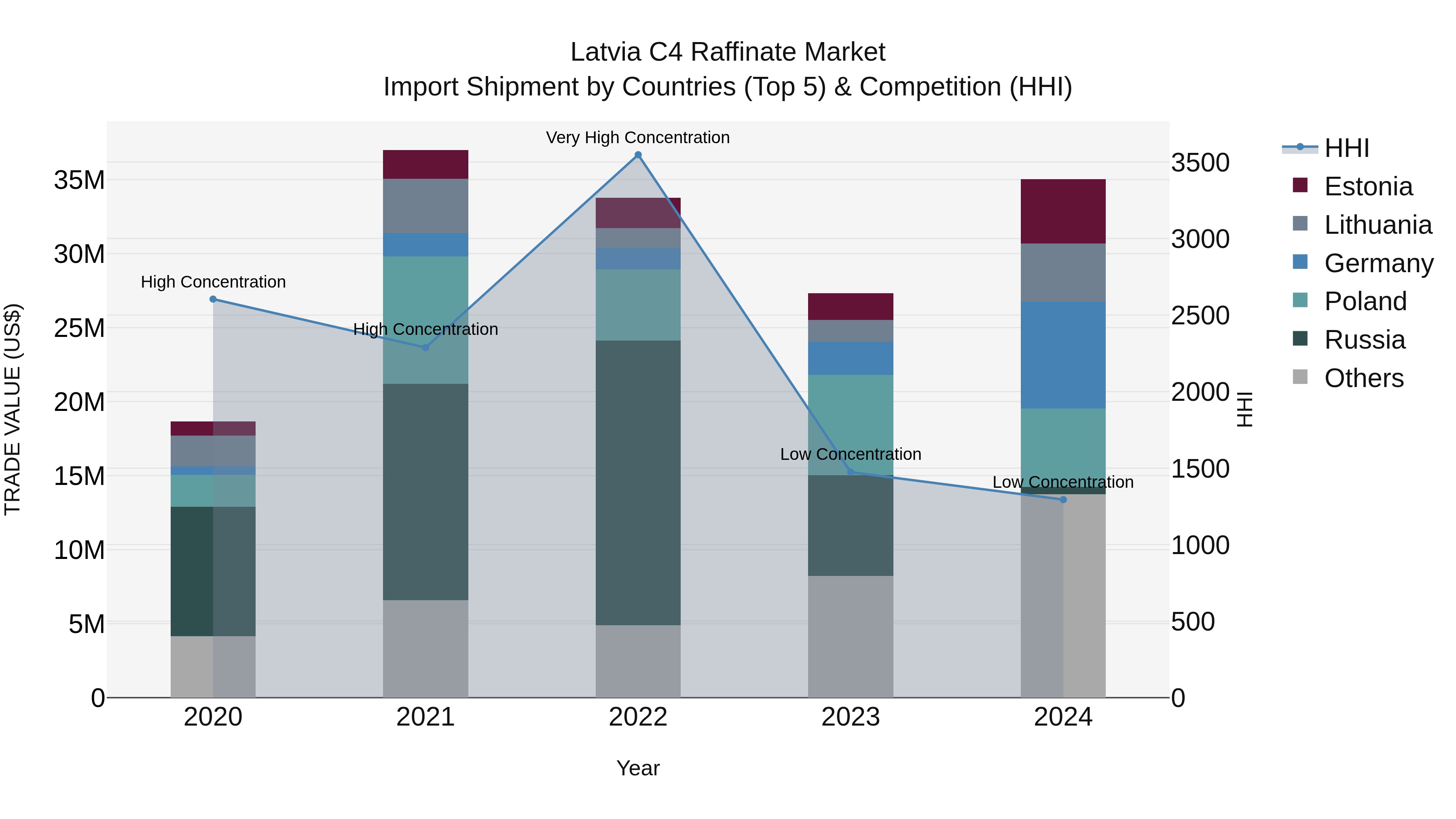 Latvia C4 Raffinate Market Top 5 Importing Countries and Market Competition (HHI) Analysis