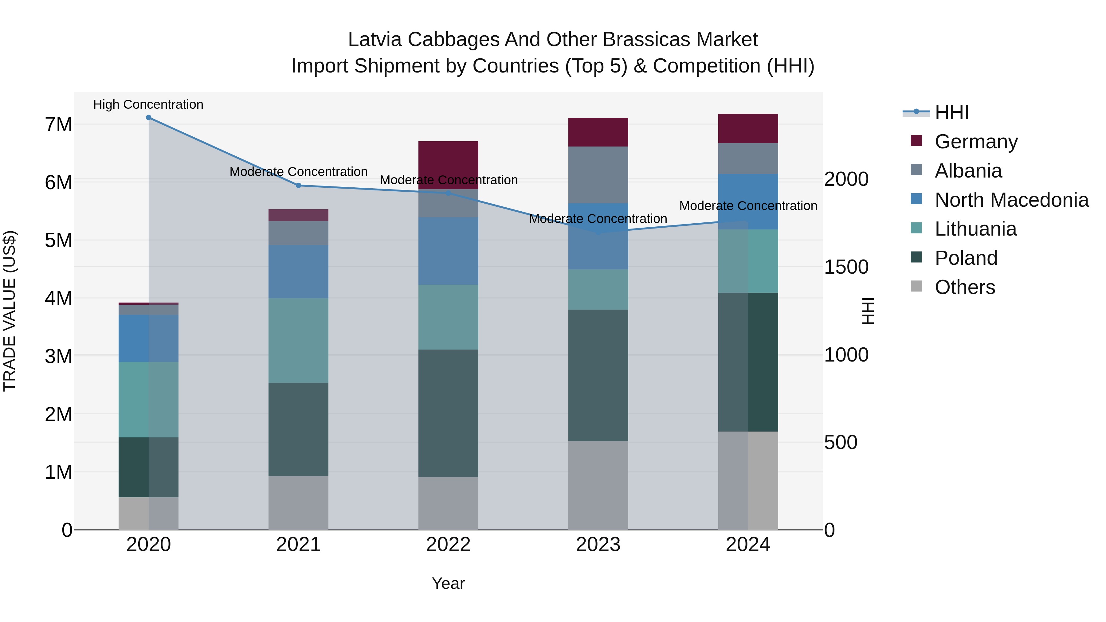 Latvia Cabbages and Other Brassicas Market Top 5 Importing Countries and Market Competition (HHI) Analysis