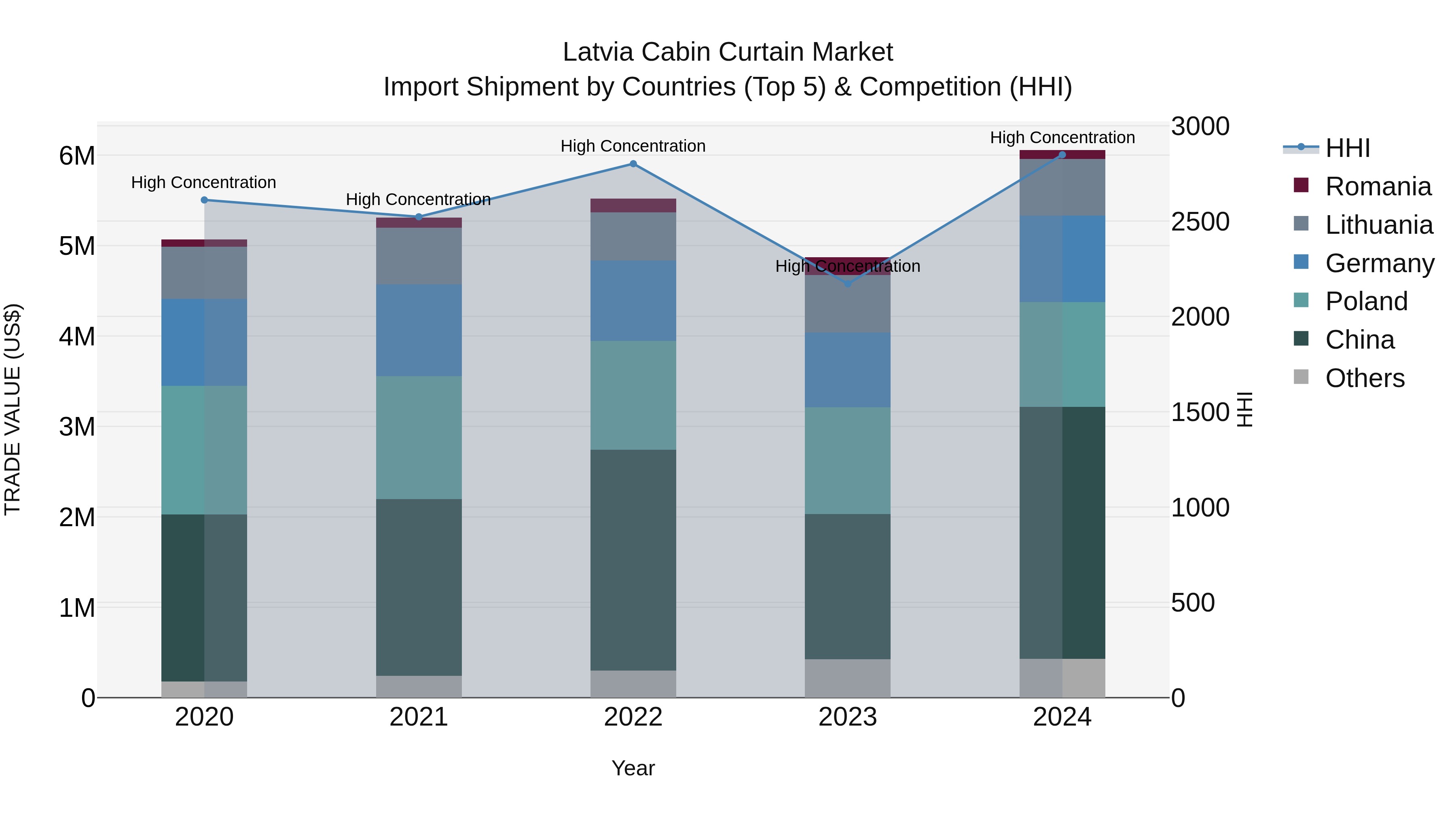 Latvia Cabin Curtain Market Top 5 Importing Countries and Market Competition (HHI) Analysis