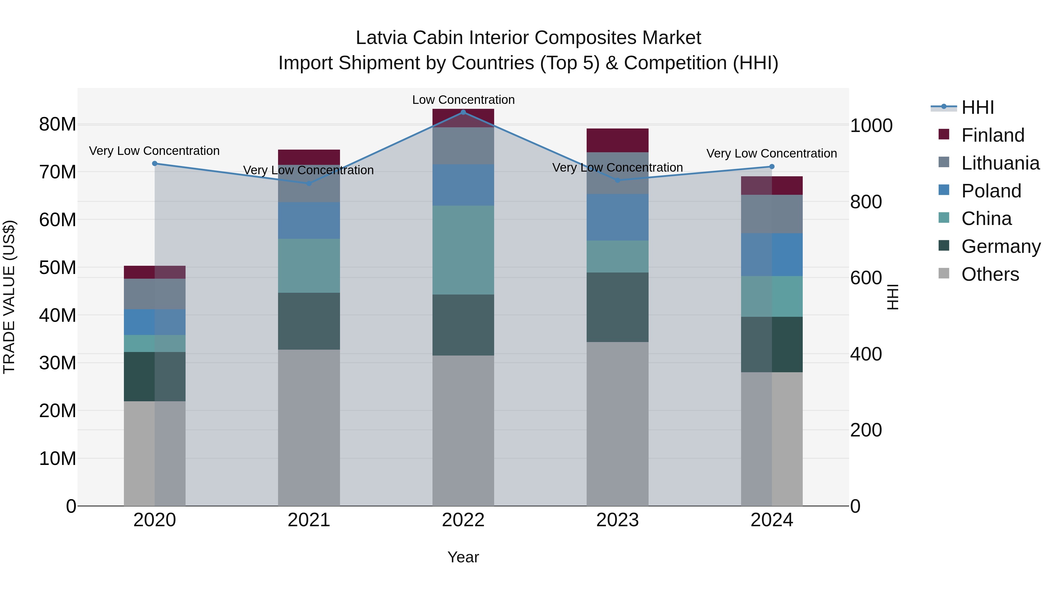 Latvia Cabin Interior Composites Market Top 5 Importing Countries and Market Competition (HHI) Analysis