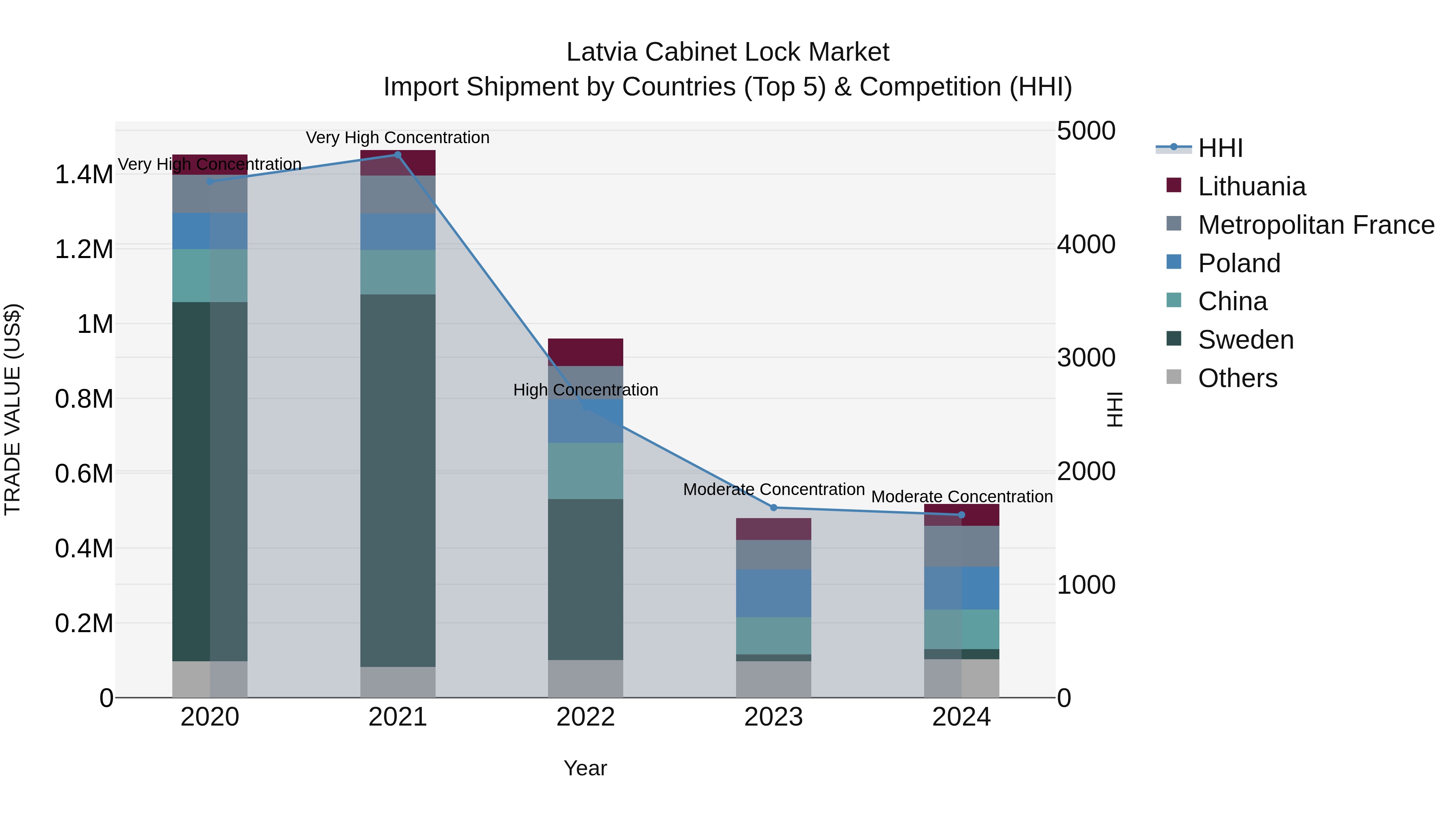 Latvia Cabinet Lock Market Top 5 Importing Countries and Market Competition (HHI) Analysis