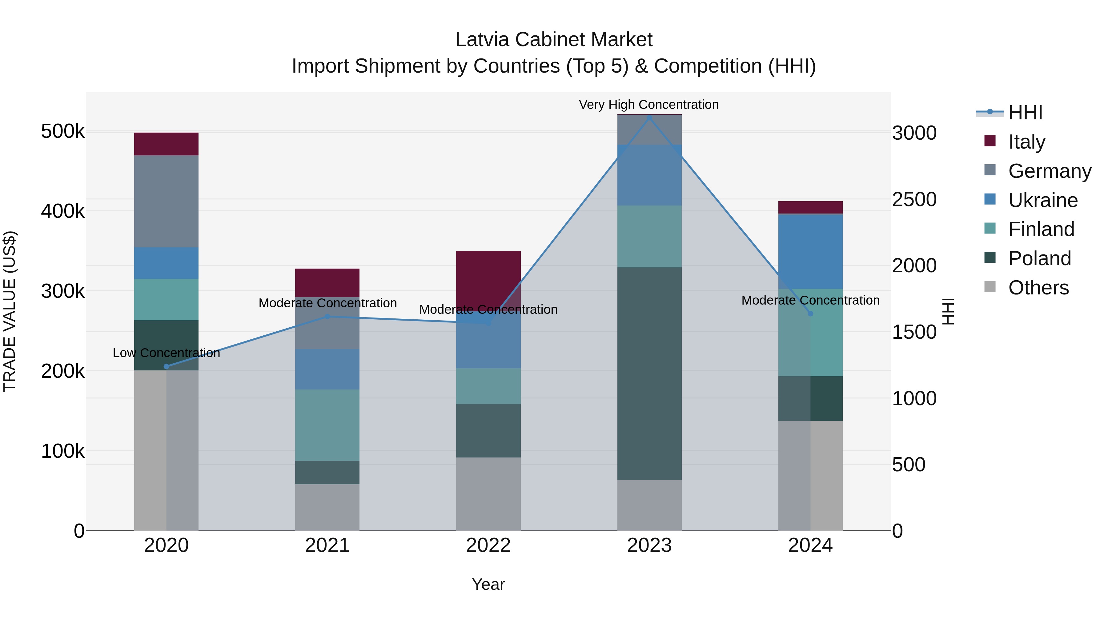 Latvia Cabinet Market Top 5 Importing Countries and Market Competition (HHI) Analysis