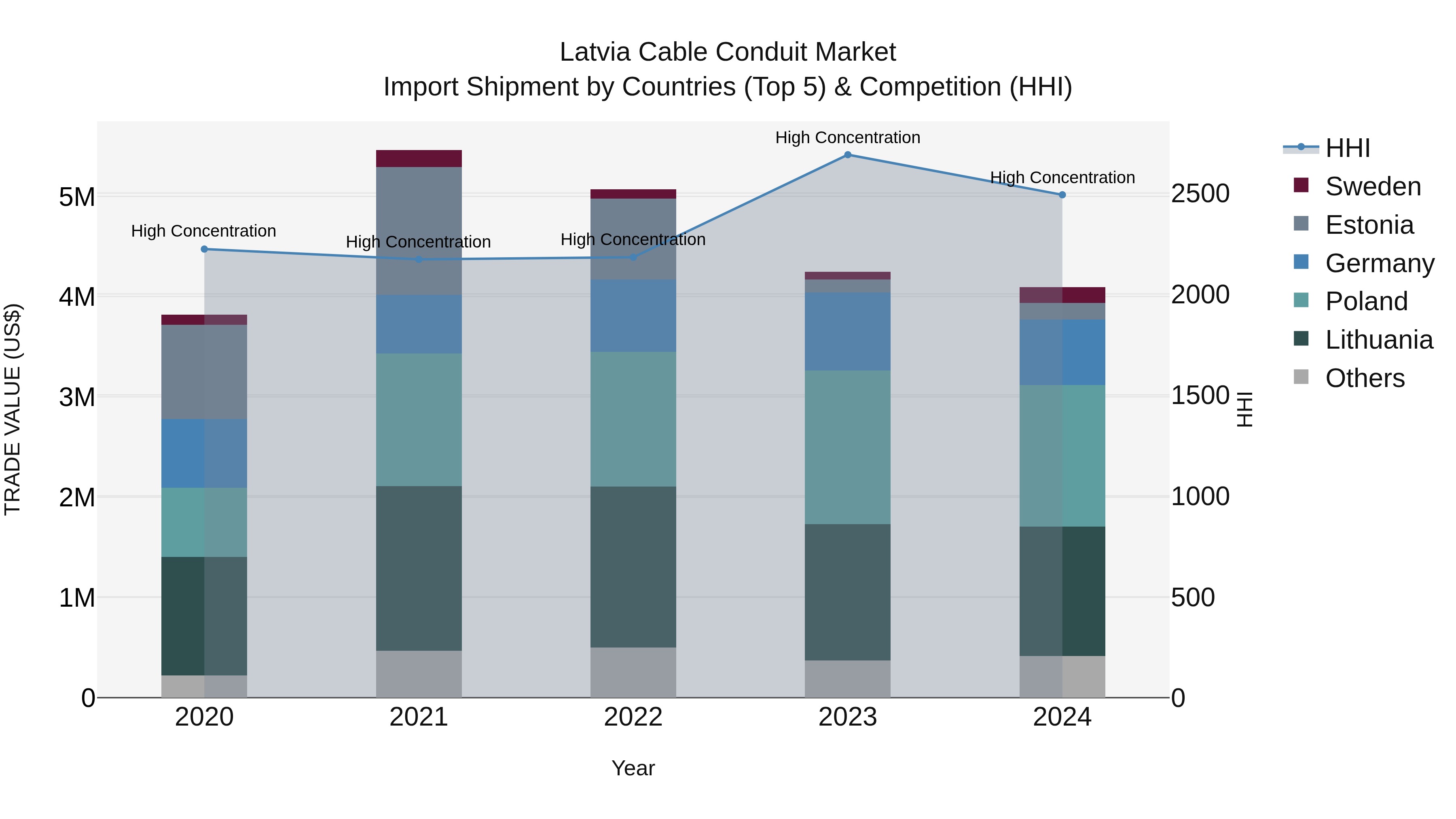Latvia Cable Conduit Market Top 5 Importing Countries and Market Competition (HHI) Analysis