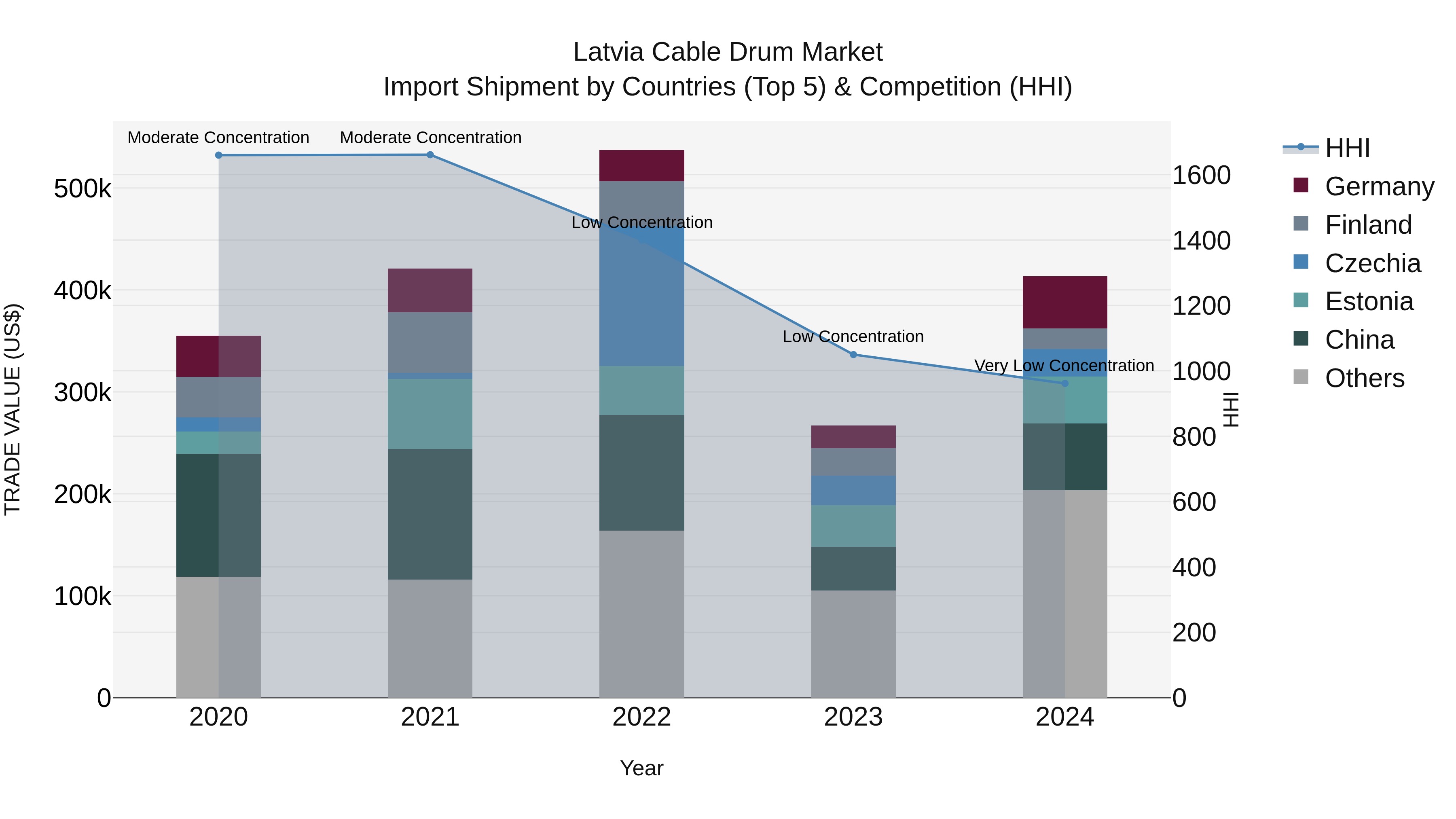 Latvia Cable Drum Market Top 5 Importing Countries and Market Competition (HHI) Analysis