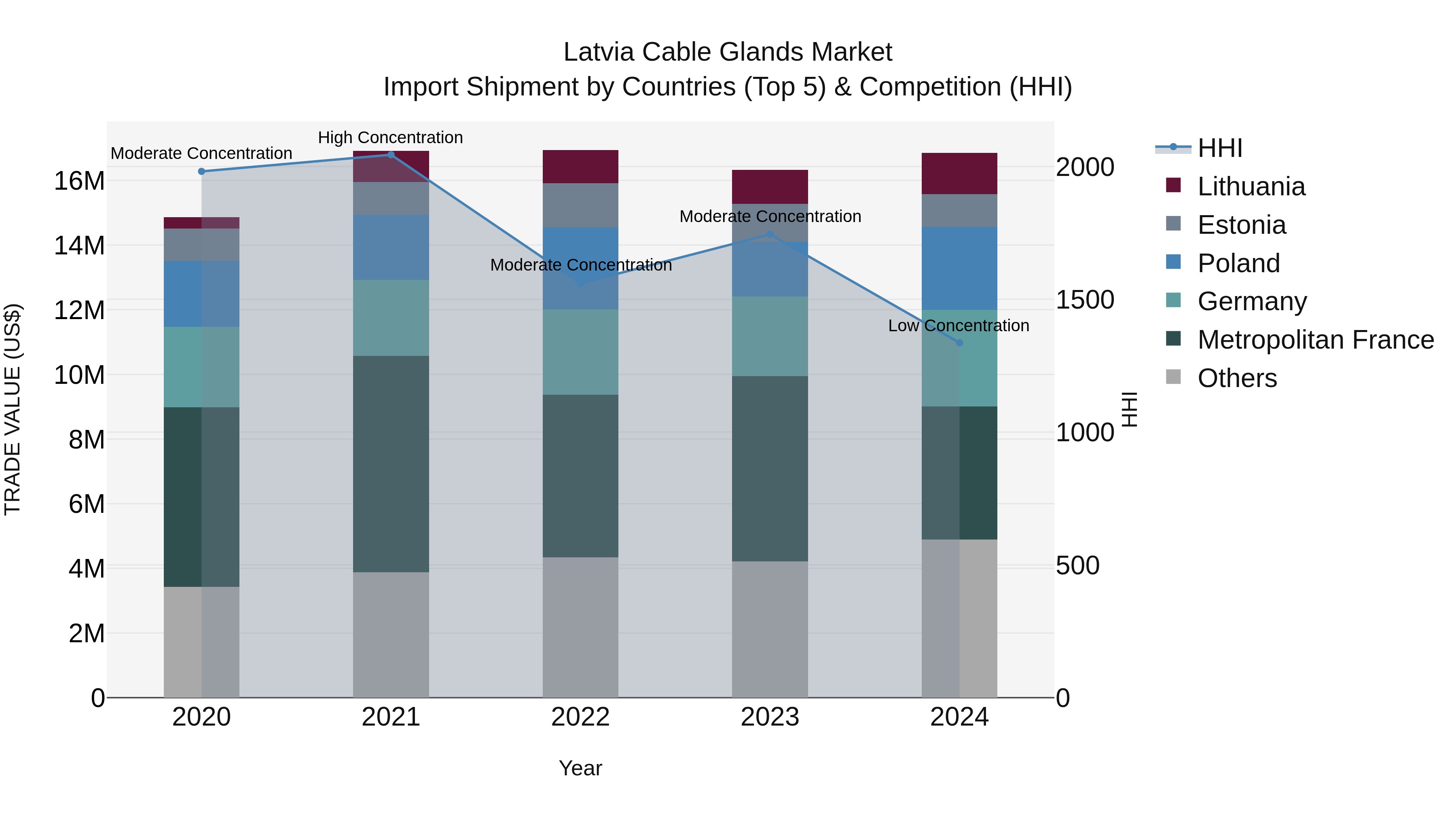 Latvia Cable Glands Market Top 5 Importing Countries and Market Competition (HHI) Analysis