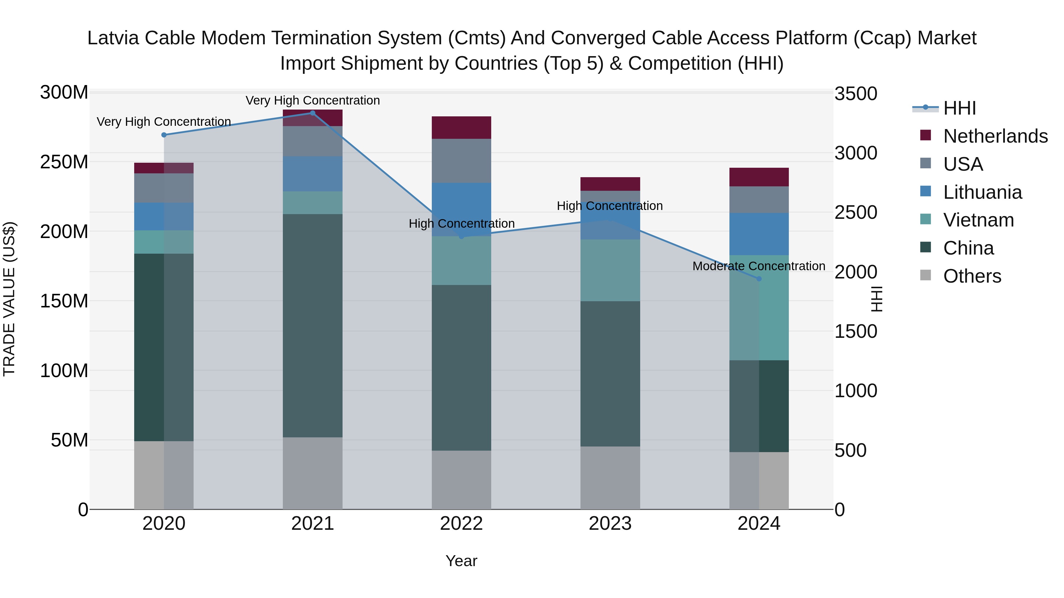 Latvia Cable Modem Termination System (Cmts) and Converged Cable Access Platform (Ccap) Market Top 5 Importing Countries and Market Competition (HHI) Analysis