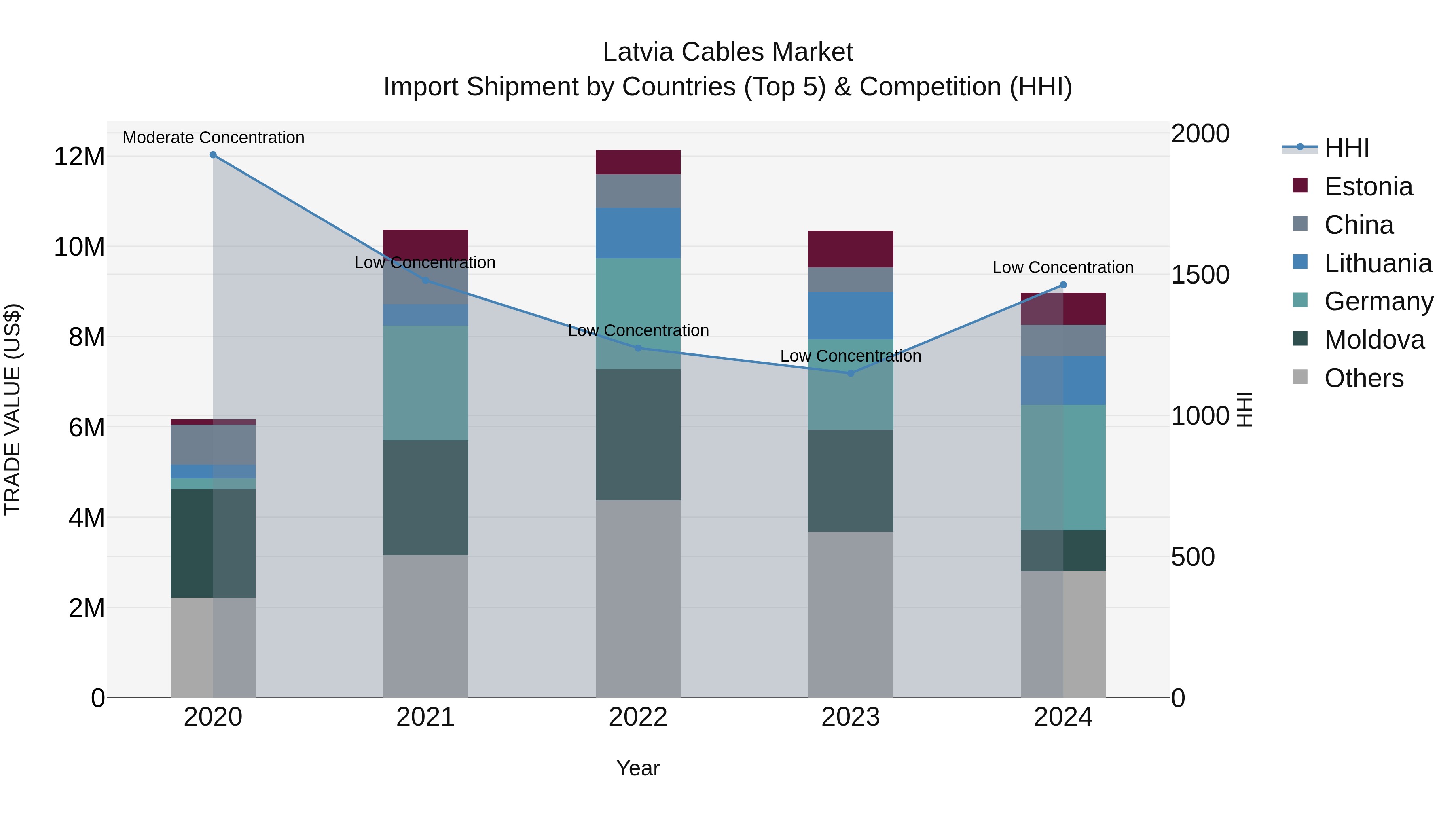 Latvia Cables Market Top 5 Importing Countries and Market Competition (HHI) Analysis