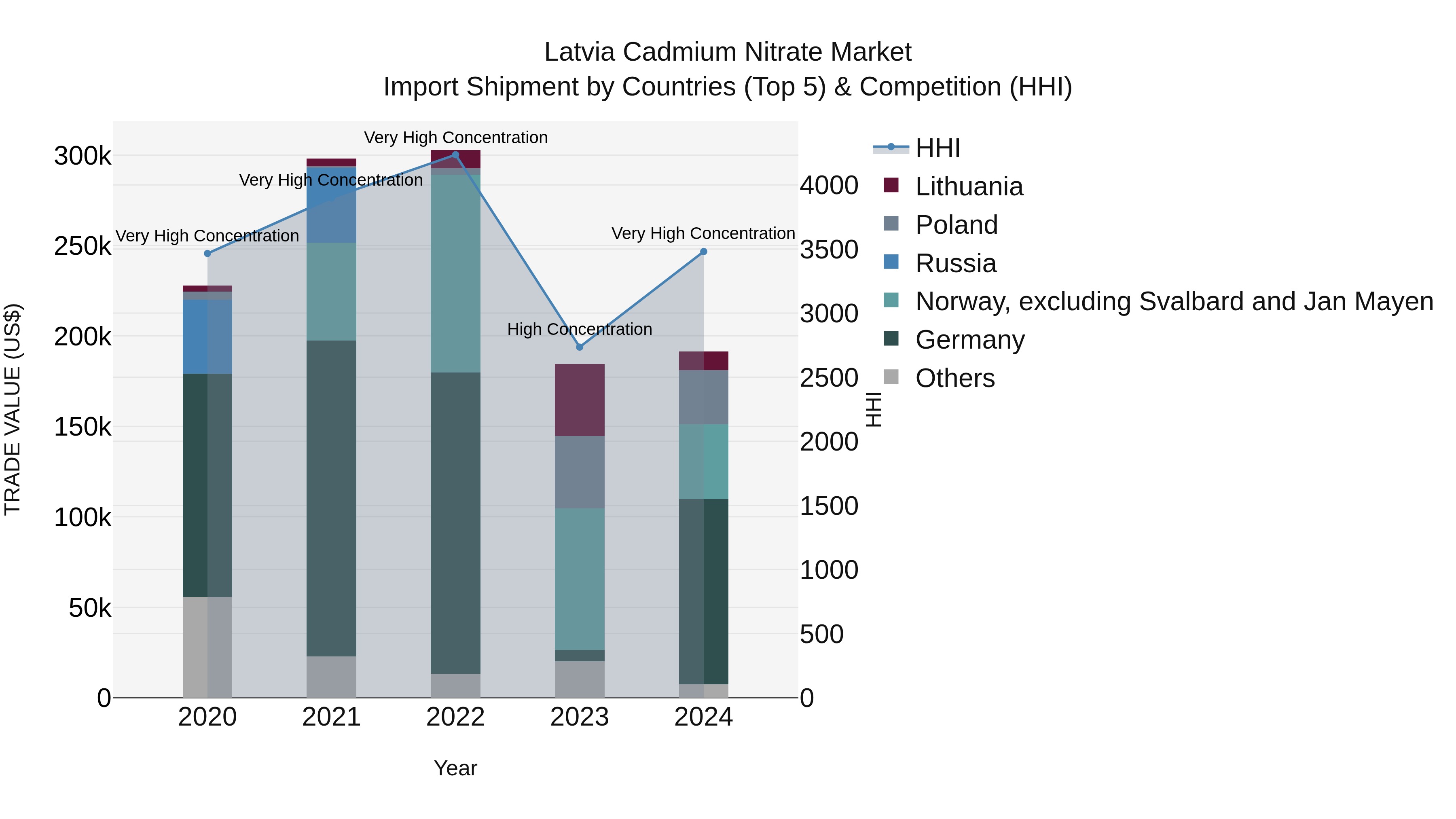 Latvia Cadmium Nitrate Market Top 5 Importing Countries and Market Competition (HHI) Analysis