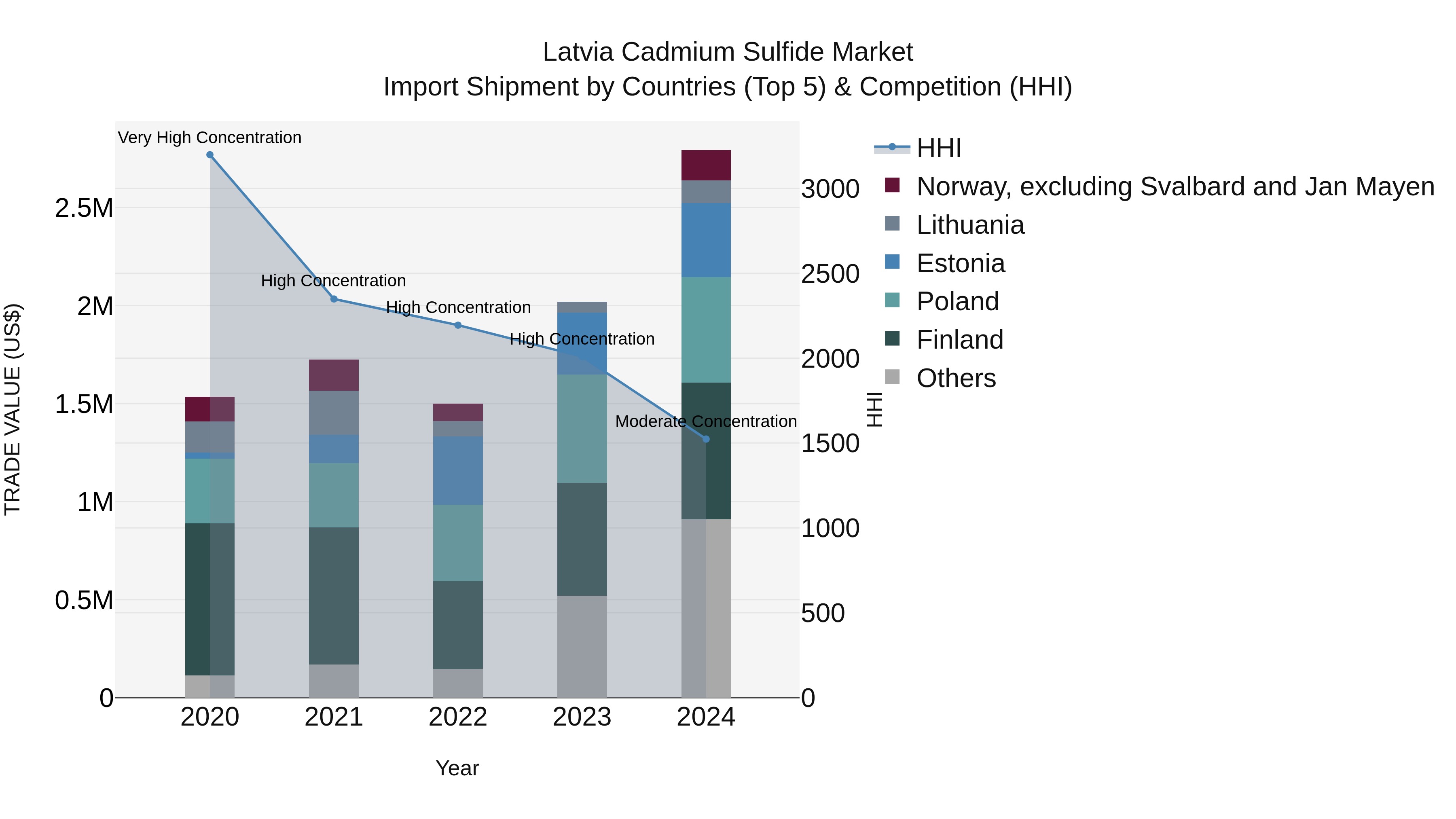 Latvia Cadmium Sulfide Market Top 5 Importing Countries and Market Competition (HHI) Analysis