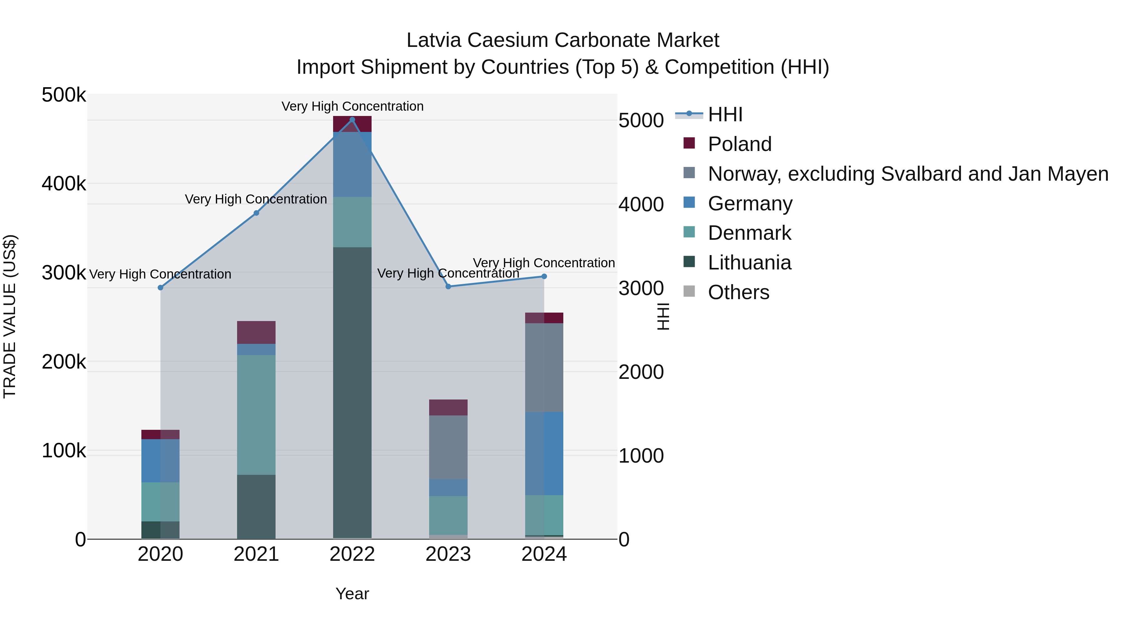 Latvia Caesium Carbonate Market Top 5 Importing Countries and Market Competition (HHI) Analysis