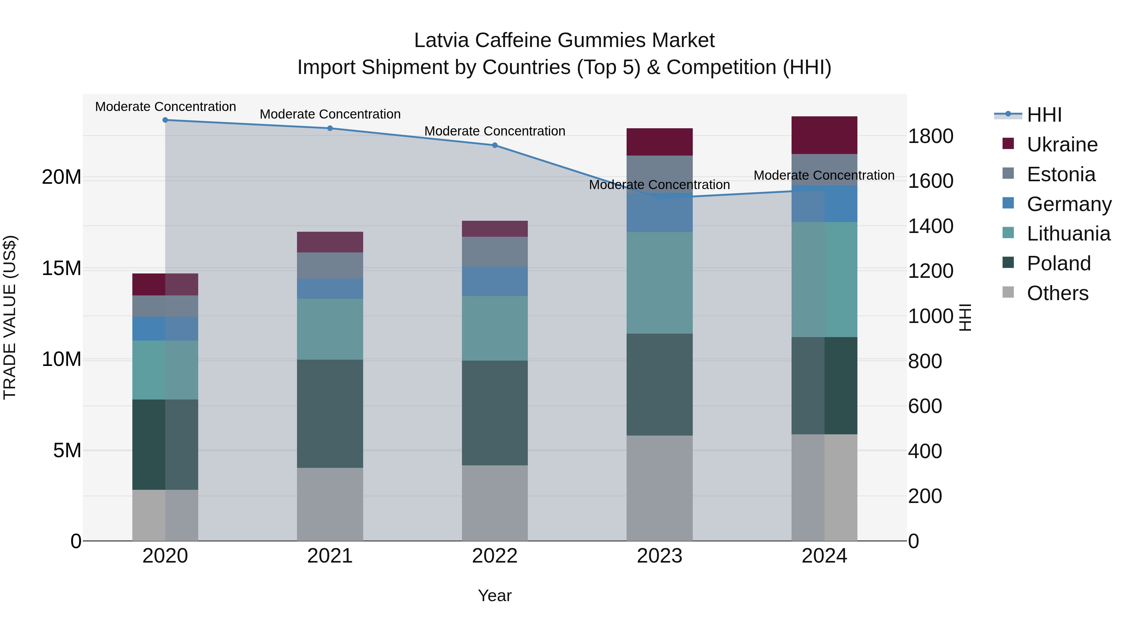 Latvia Caffeine Gummies Market Top 5 Importing Countries and Market Competition (HHI) Analysis