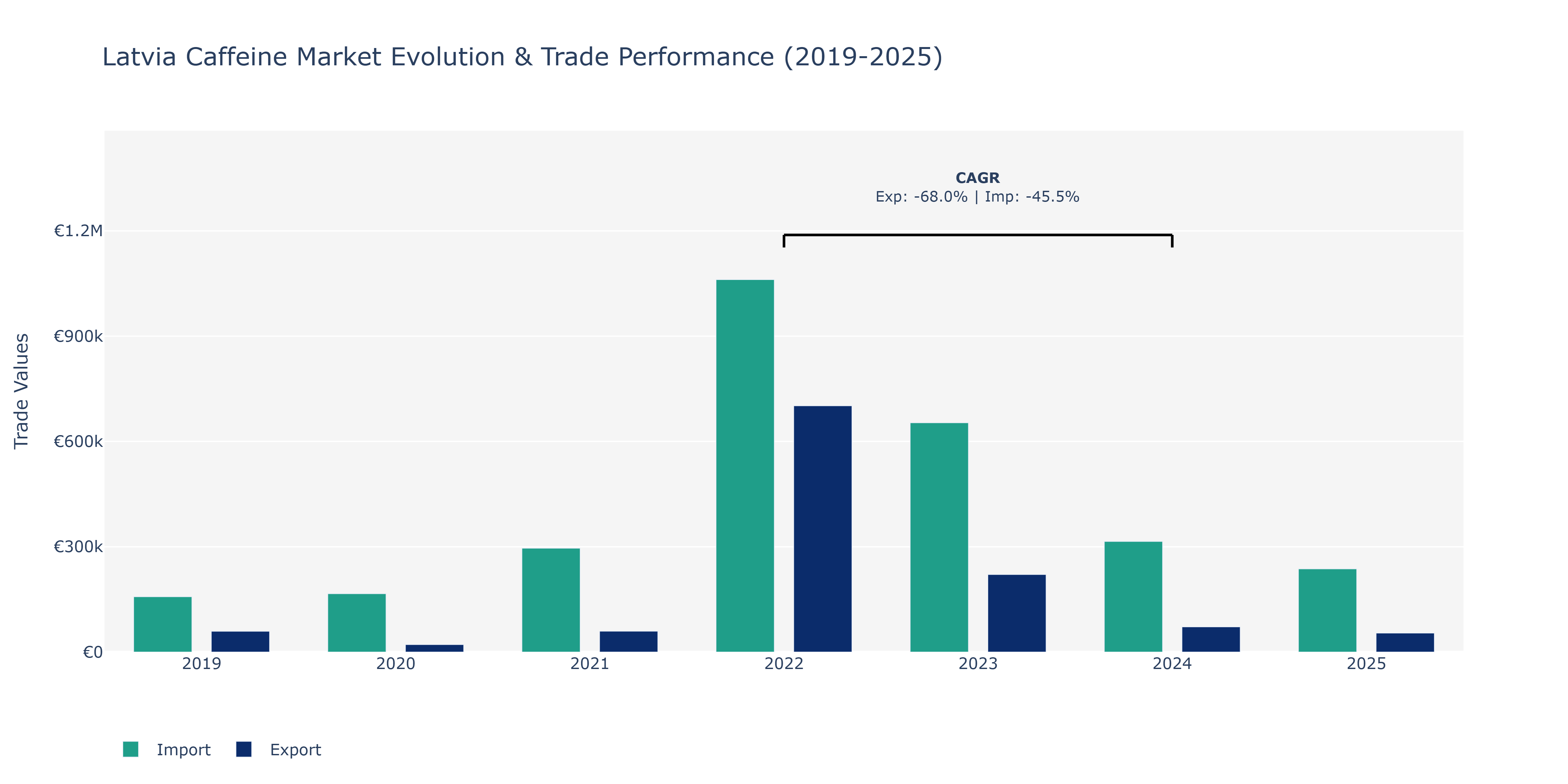 Latvia Caffeine Market: Production & Trade Performance (2019-2025)