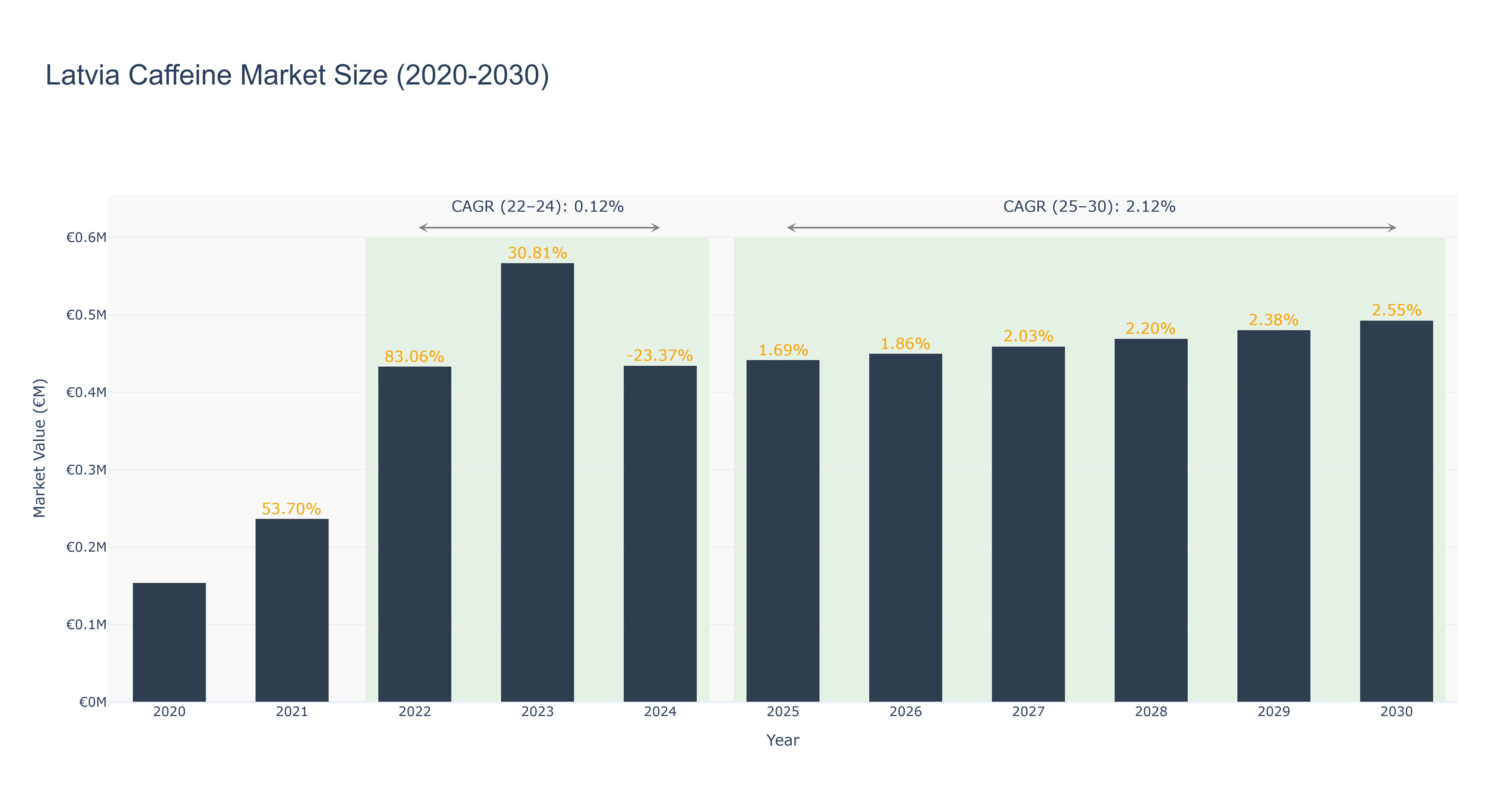 Latvia Caffeine Market Size (2020-2030)