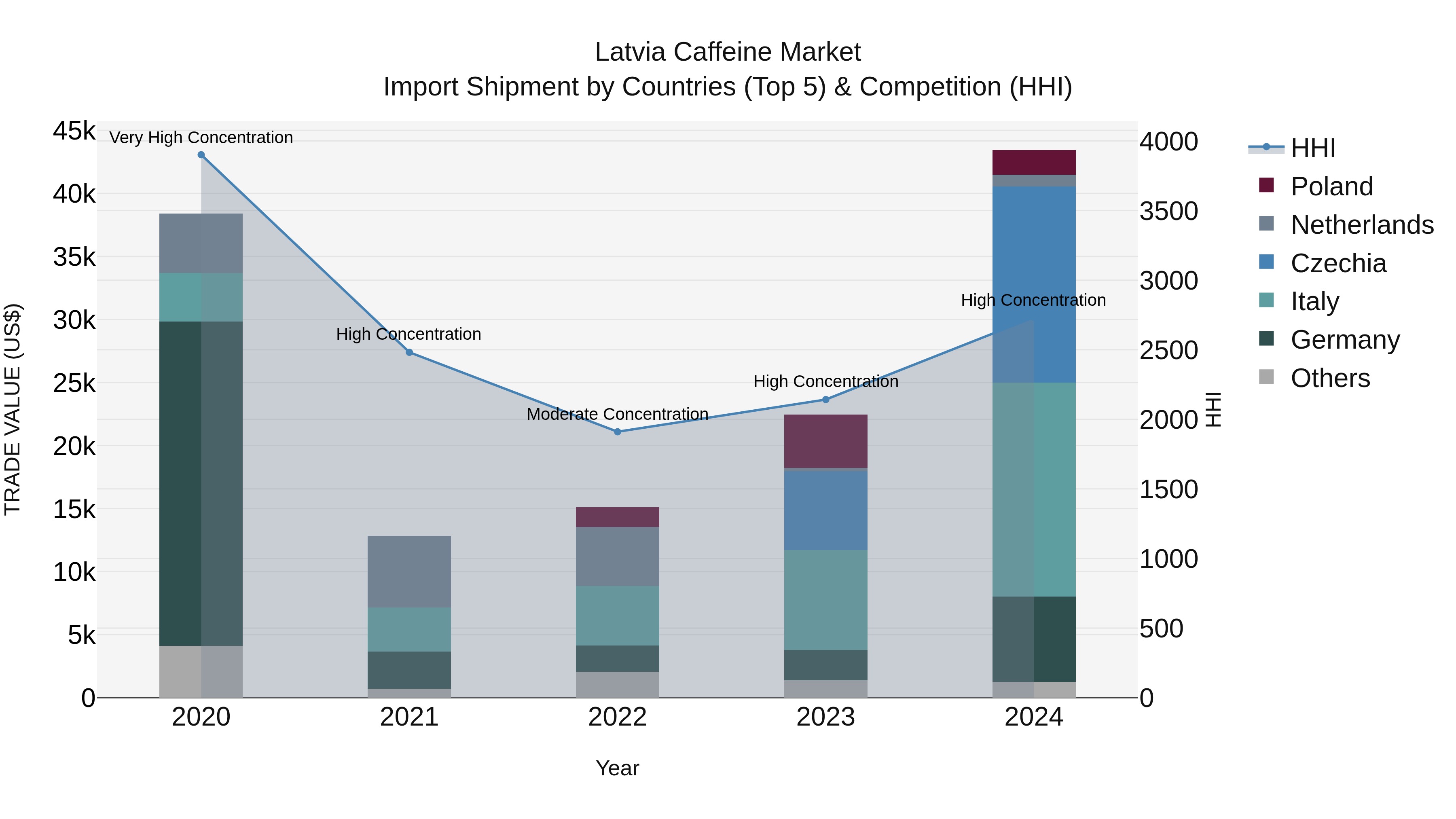 Latvia Caffeine Market Top 5 Importing Countries and Market Competition (HHI) Analysis