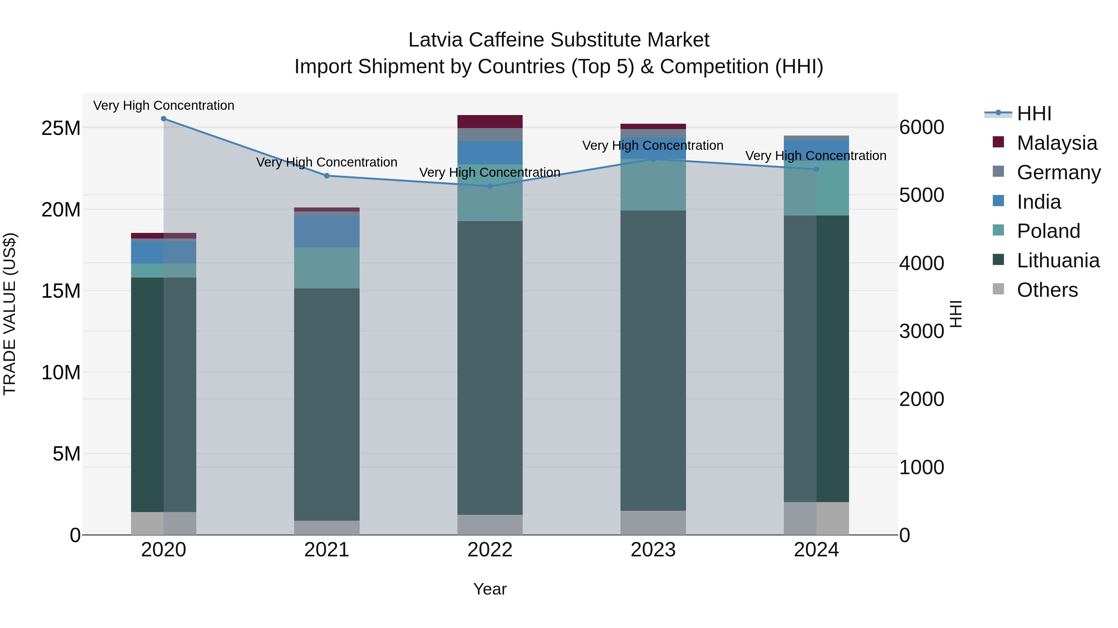 Latvia Caffeine Substitute Market Top 5 Importing Countries and Market Competition (HHI) Analysis