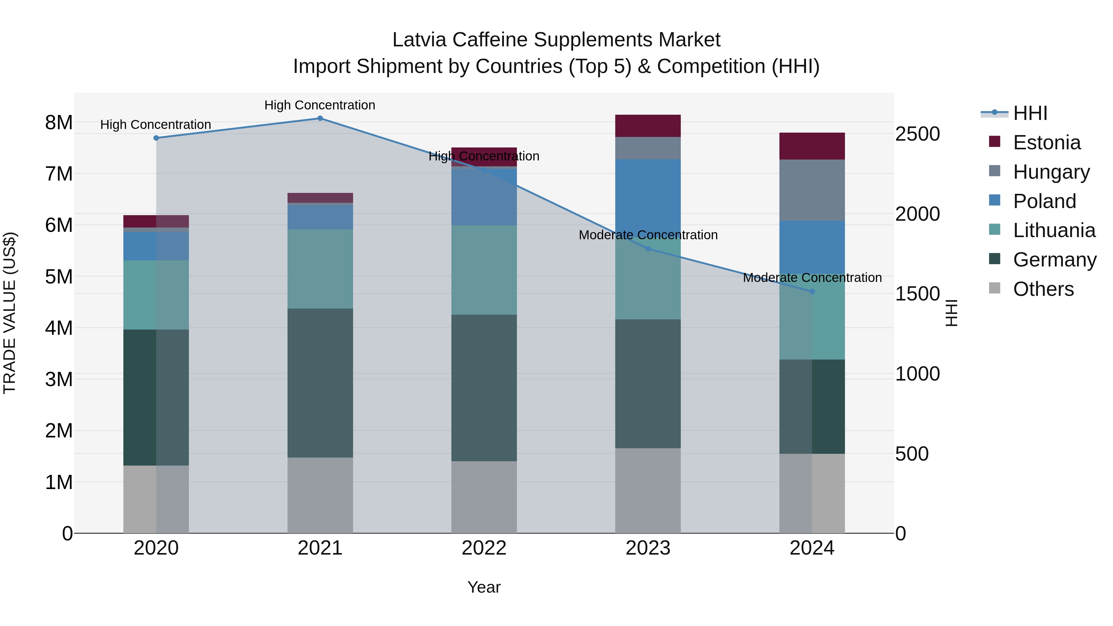 Latvia Caffeine Supplements Market Top 5 Importing Countries and Market Competition (HHI) Analysis
