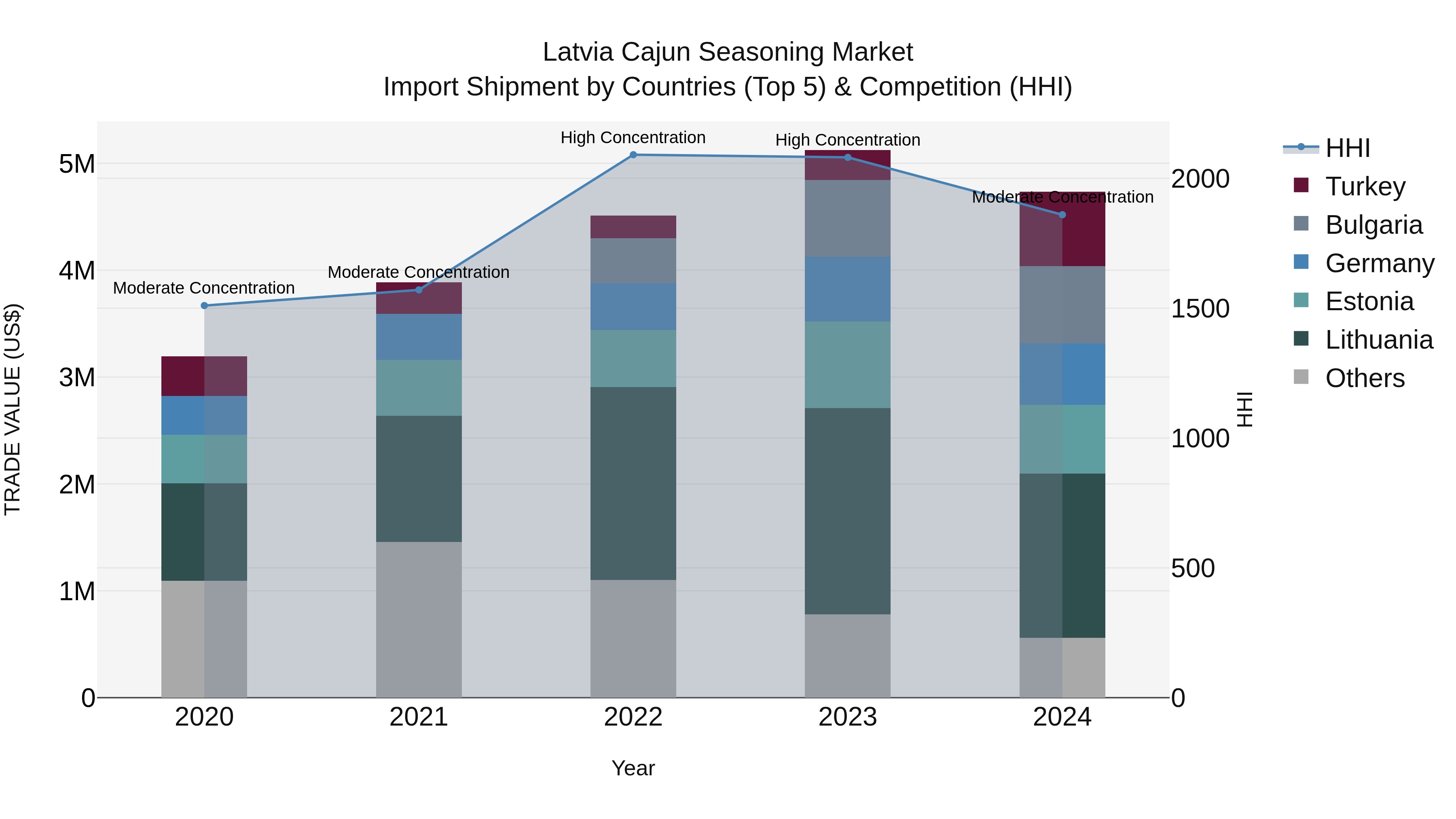 Latvia Cajun Seasoning Market Top 5 Importing Countries and Market Competition (HHI) Analysis