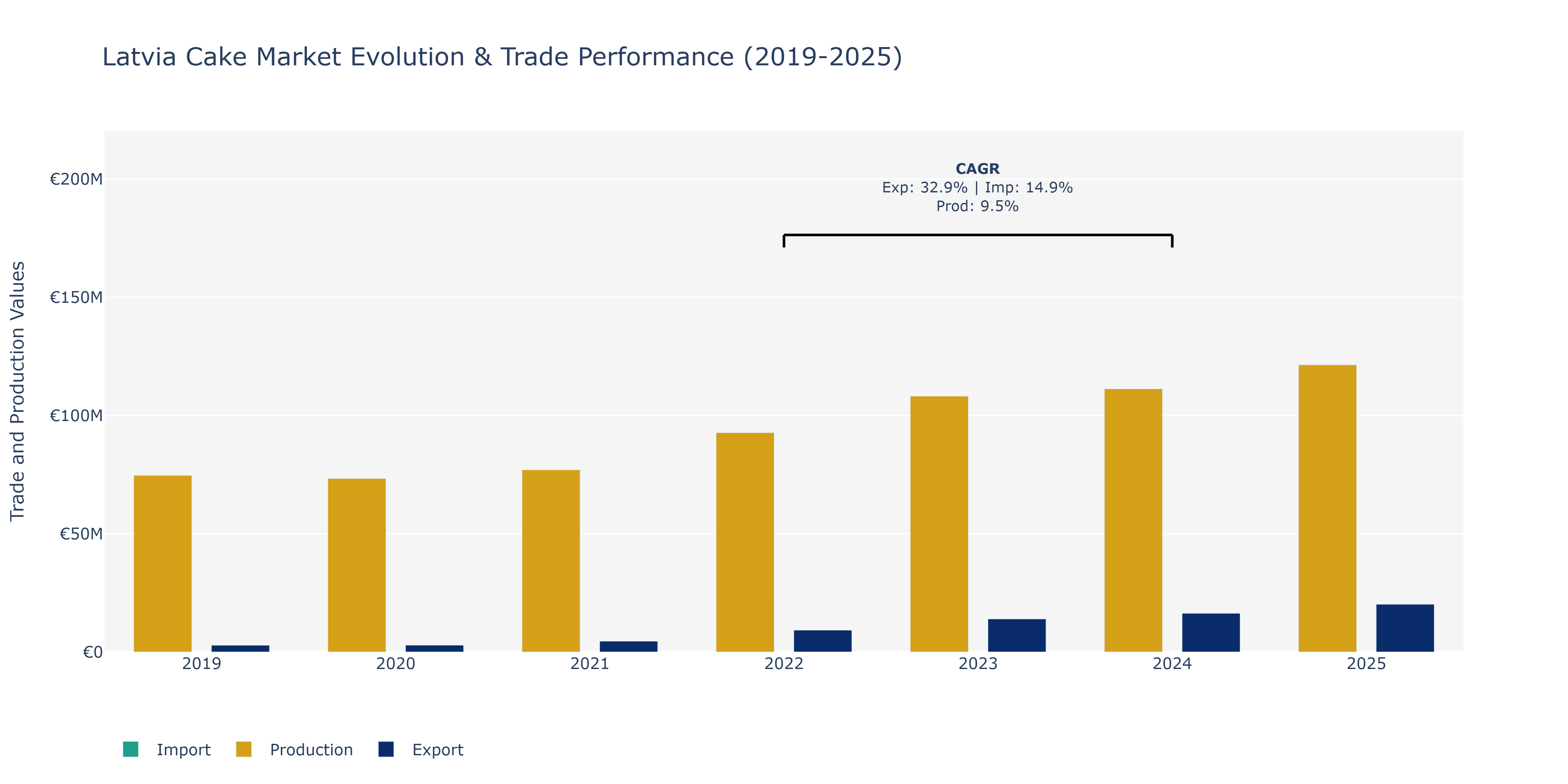 Latvia Cake Market: Production & Trade Performance (2019-2025)