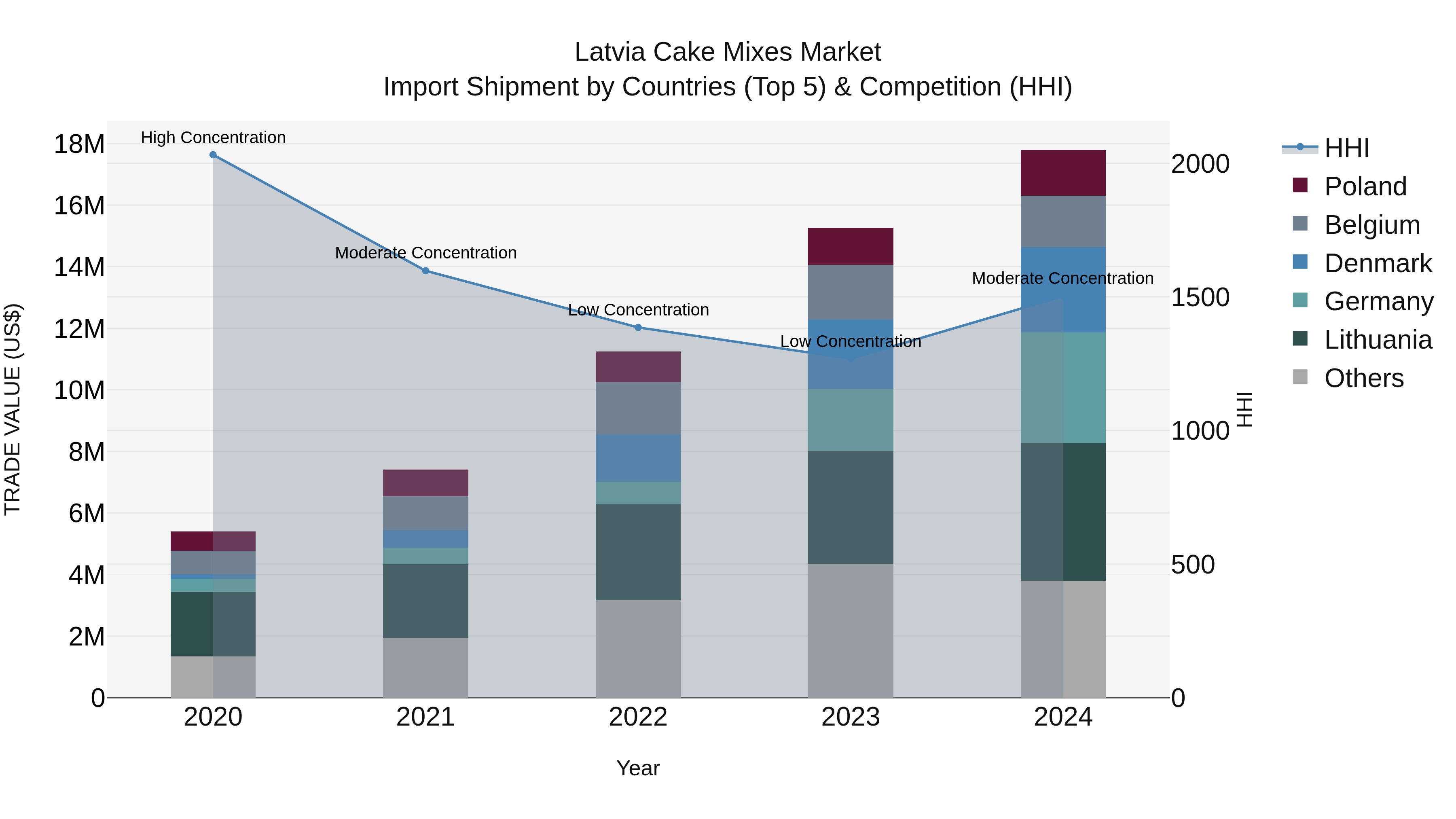 Latvia Cake Mixes Market Top 5 Importing Countries and Market Competition (HHI) Analysis